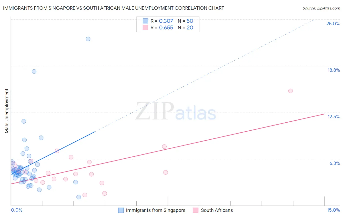 Immigrants from Singapore vs South African Male Unemployment