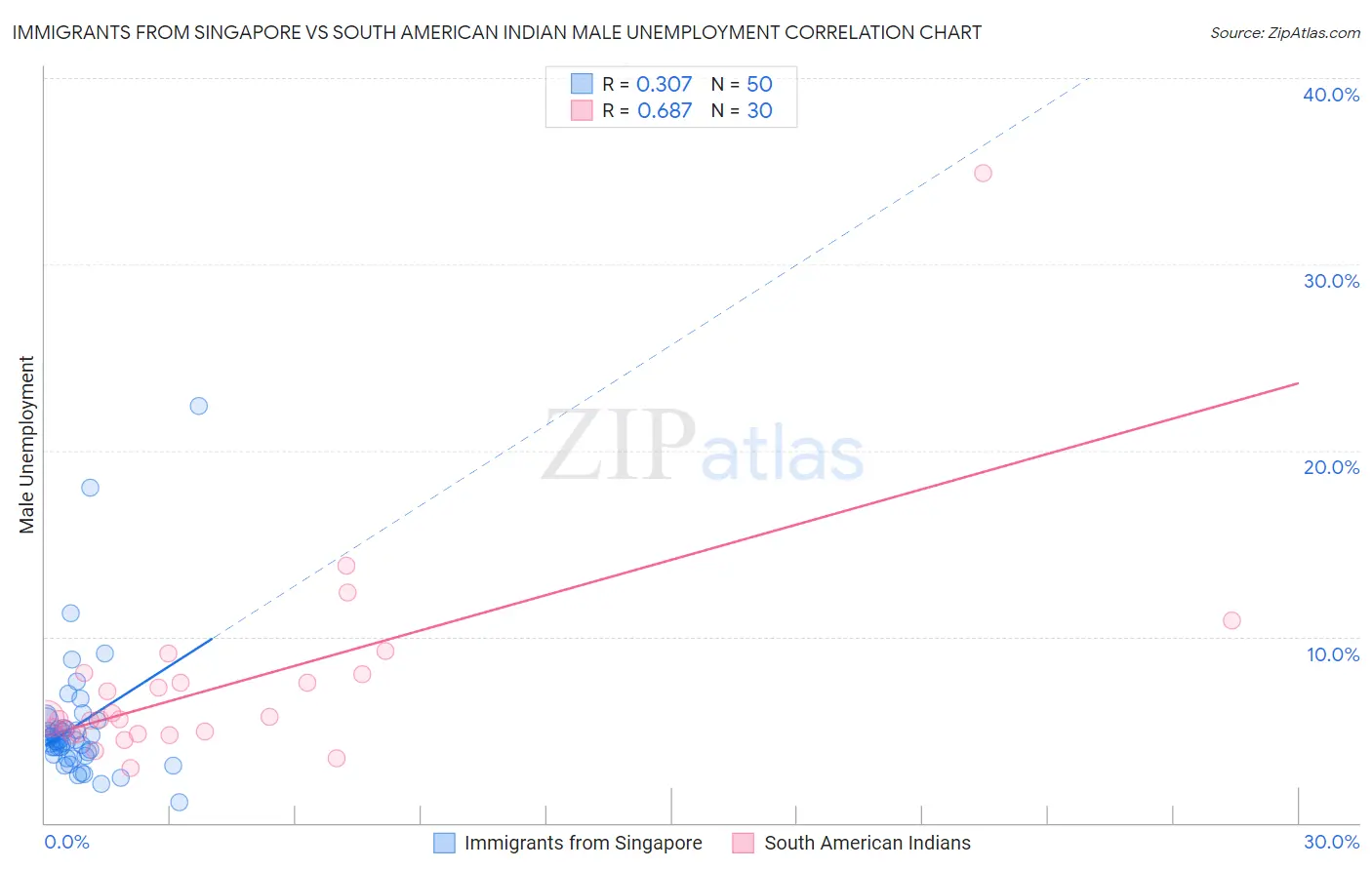 Immigrants from Singapore vs South American Indian Male Unemployment