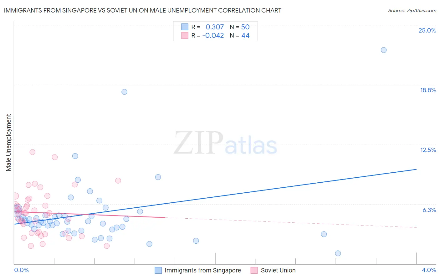 Immigrants from Singapore vs Soviet Union Male Unemployment