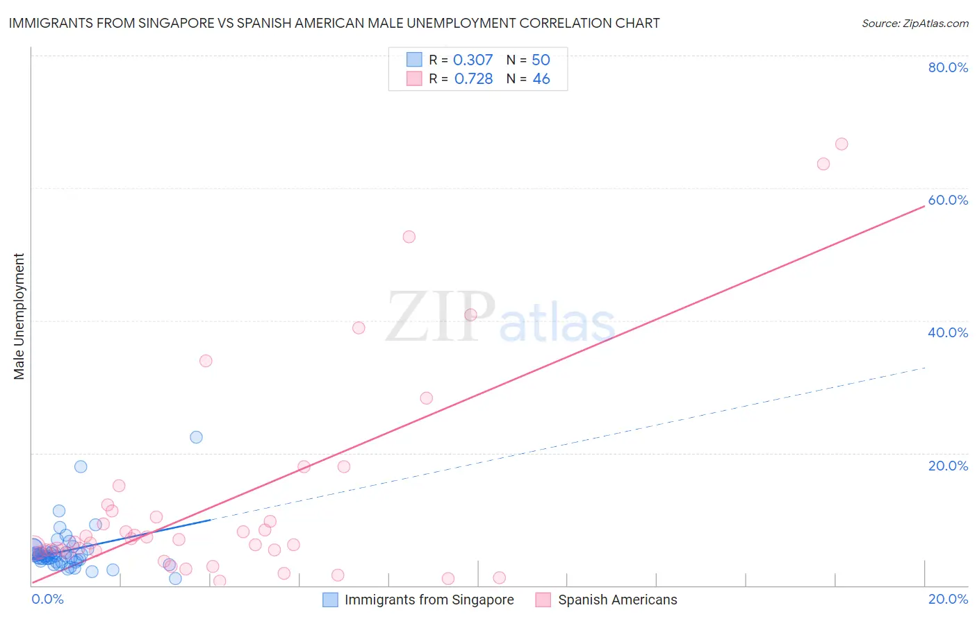 Immigrants from Singapore vs Spanish American Male Unemployment
