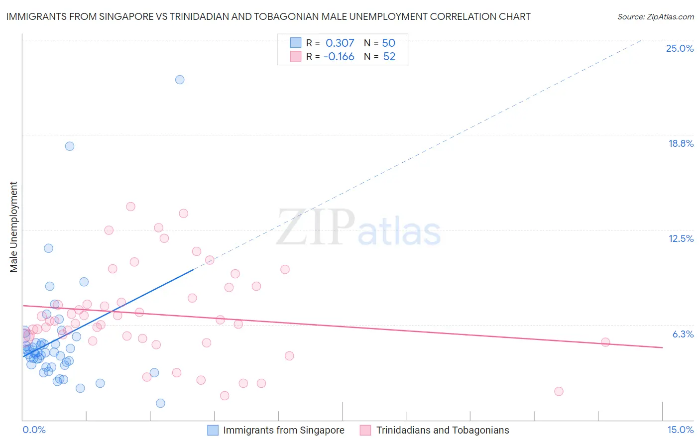 Immigrants from Singapore vs Trinidadian and Tobagonian Male Unemployment