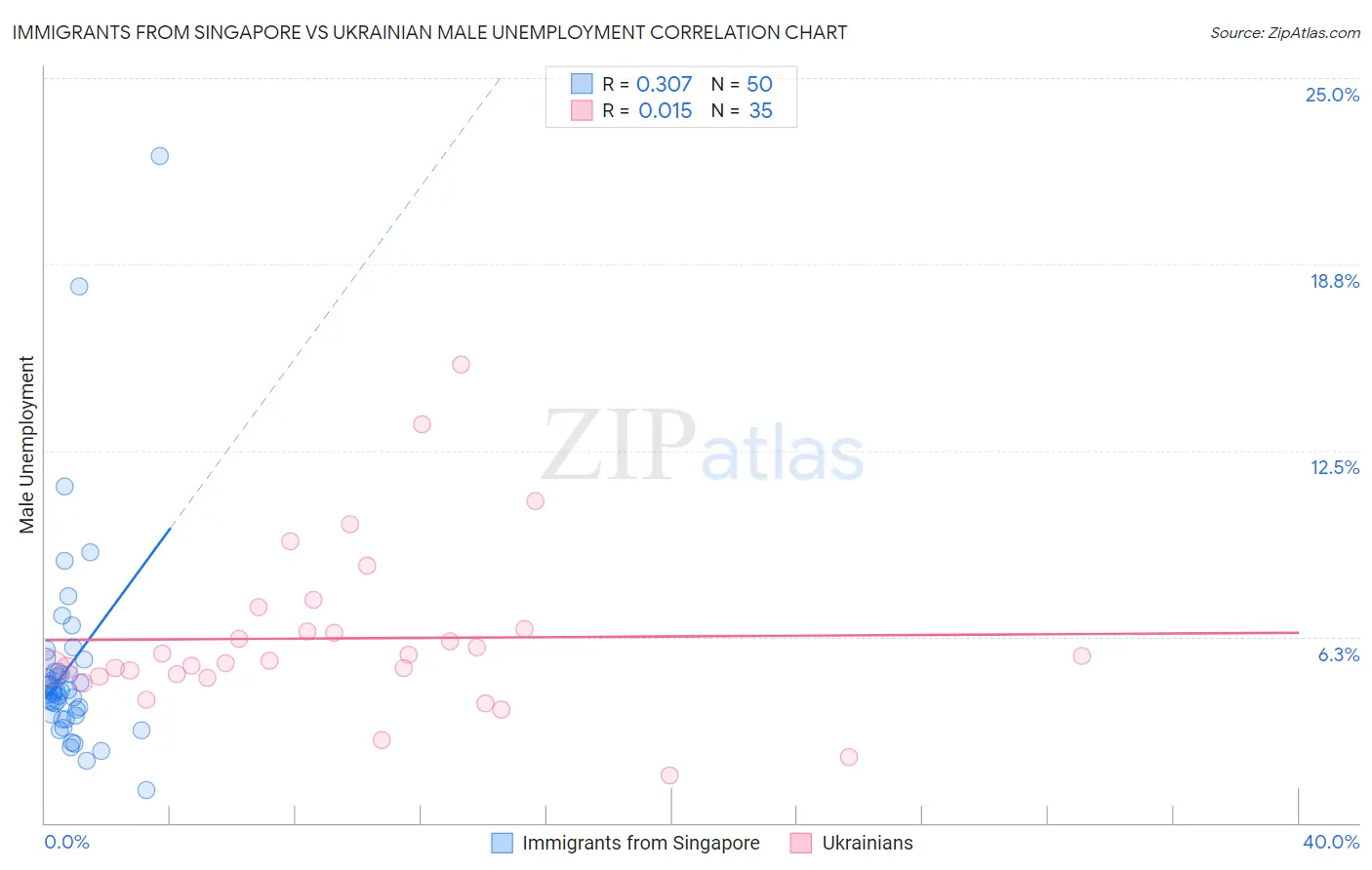 Immigrants from Singapore vs Ukrainian Male Unemployment