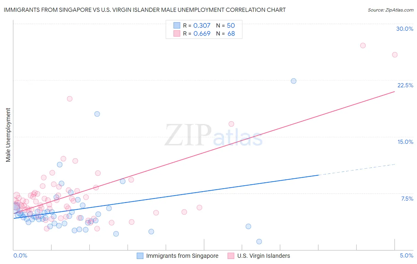 Immigrants from Singapore vs U.S. Virgin Islander Male Unemployment