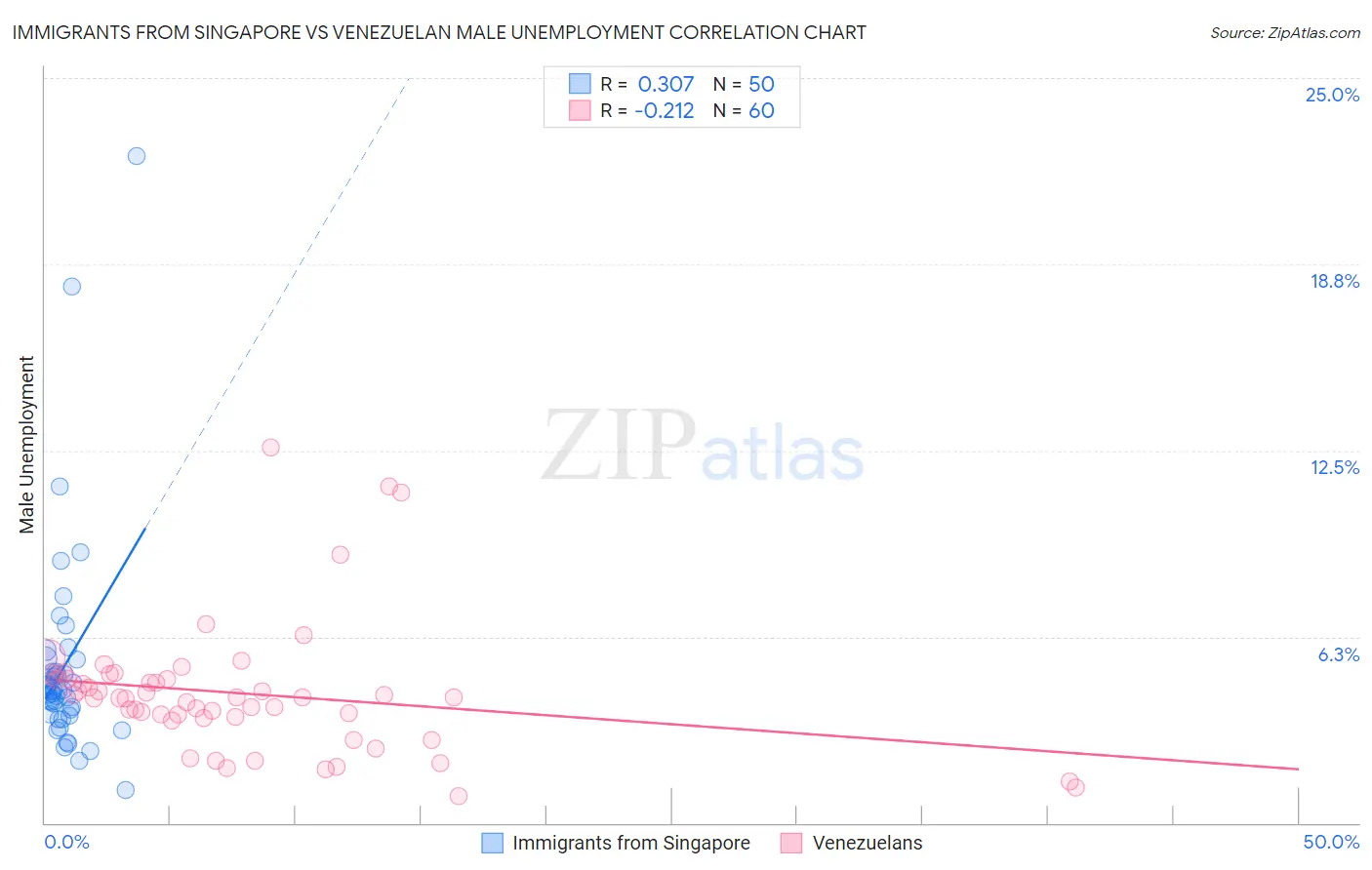 Immigrants from Singapore vs Venezuelan Male Unemployment