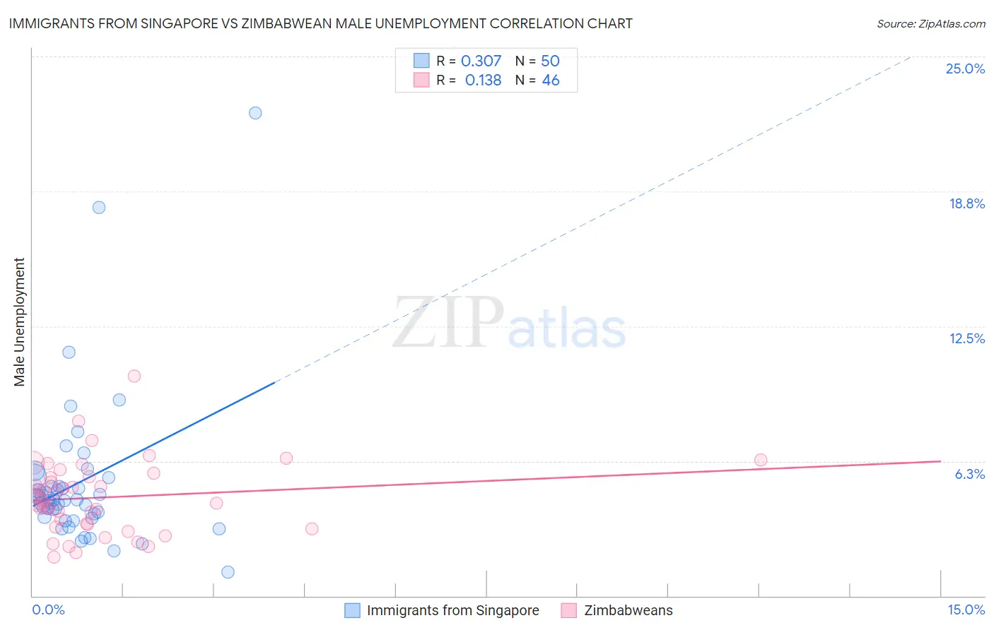 Immigrants from Singapore vs Zimbabwean Male Unemployment