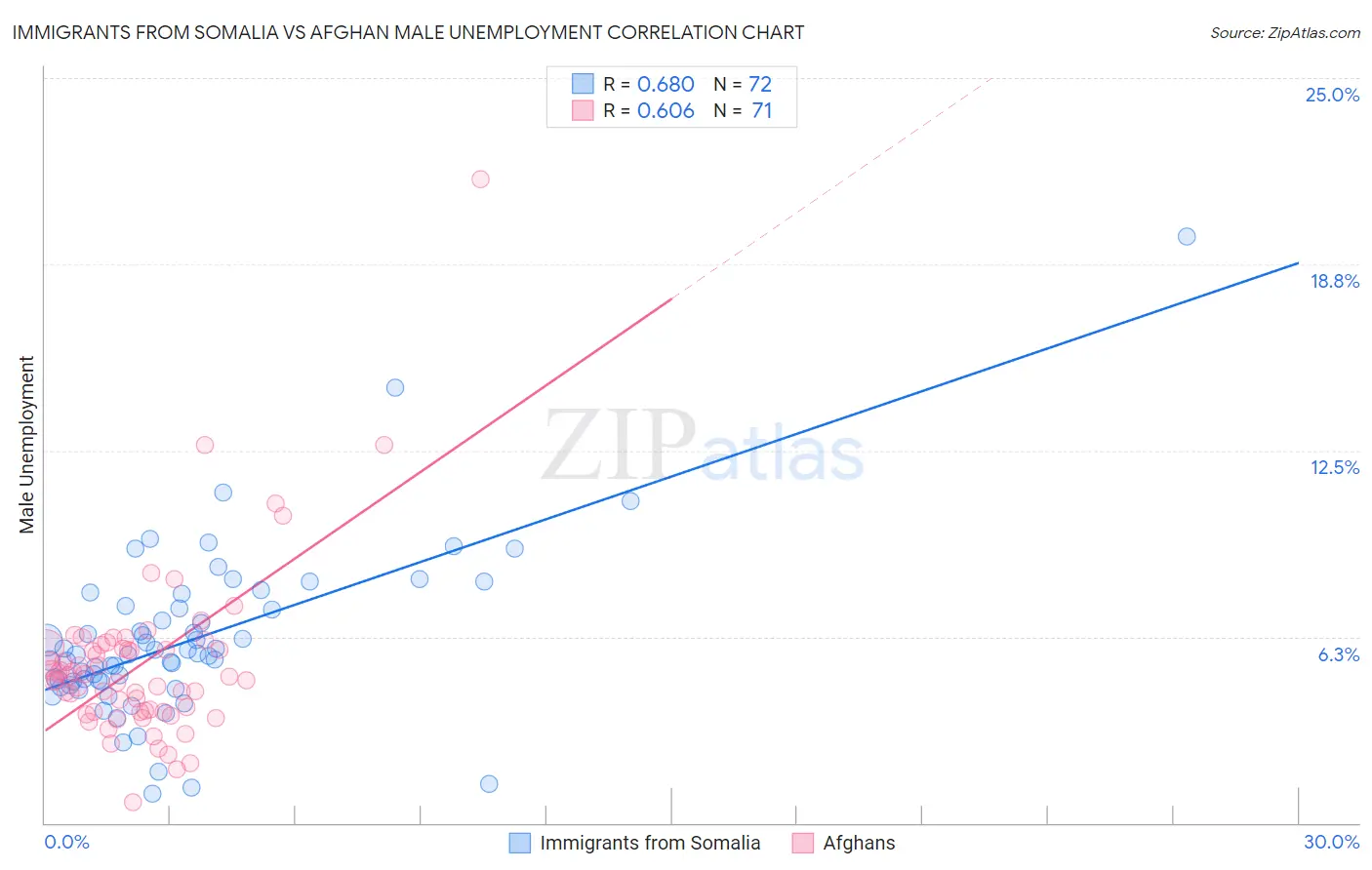 Immigrants from Somalia vs Afghan Male Unemployment