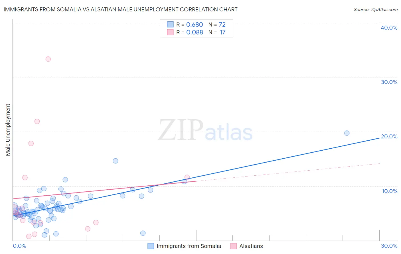 Immigrants from Somalia vs Alsatian Male Unemployment