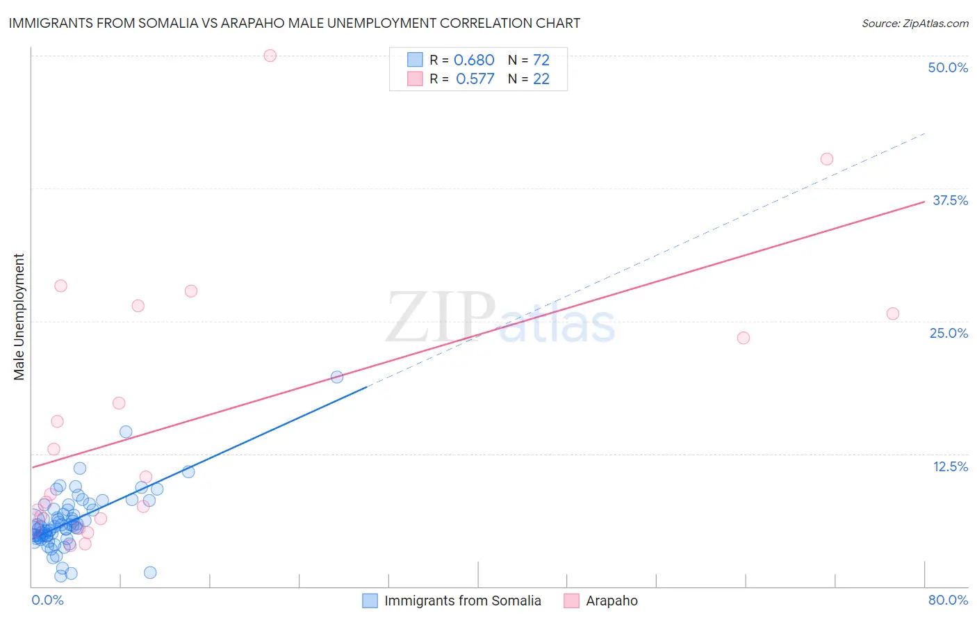 Immigrants from Somalia vs Arapaho Male Unemployment