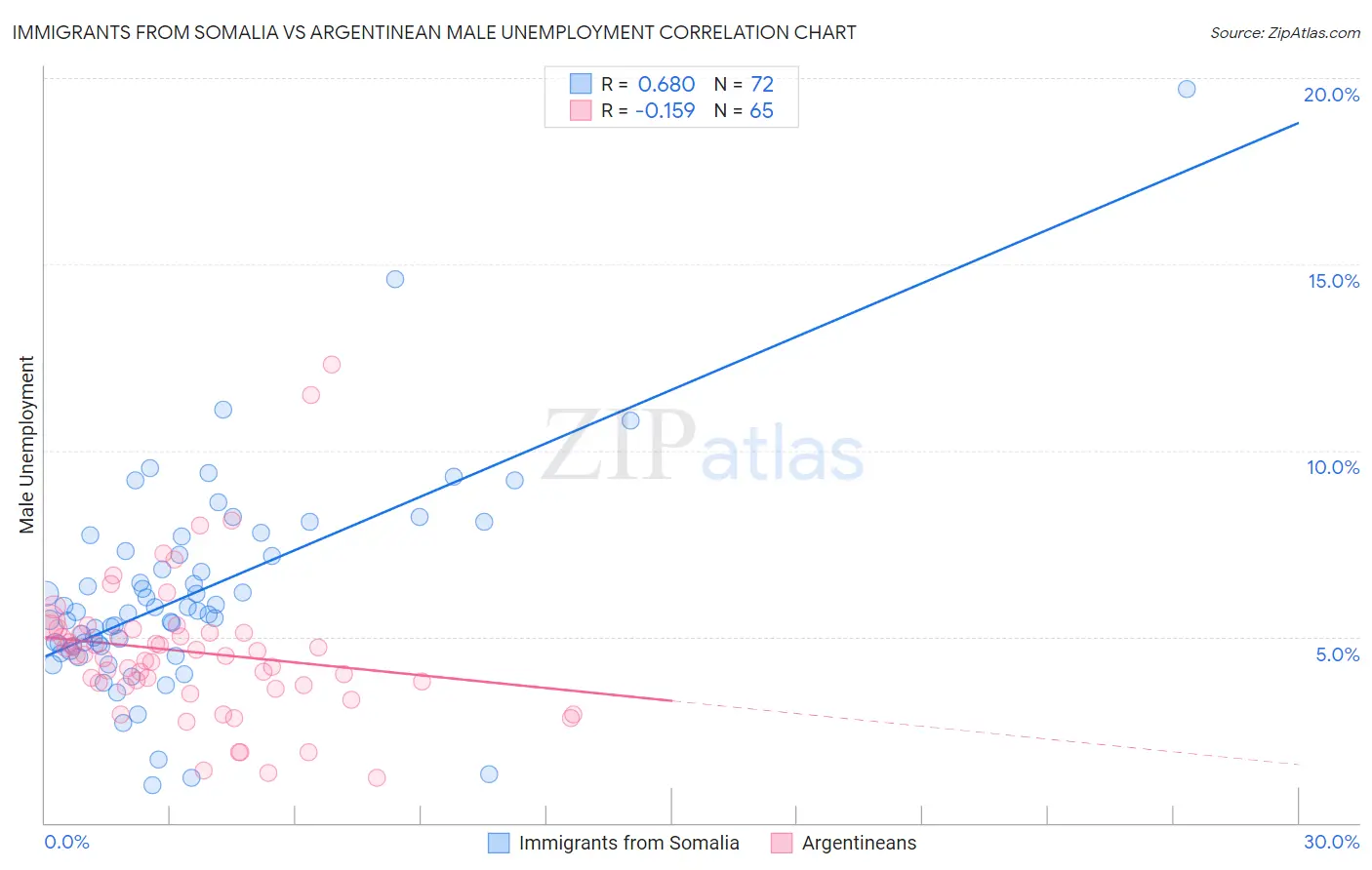 Immigrants from Somalia vs Argentinean Male Unemployment