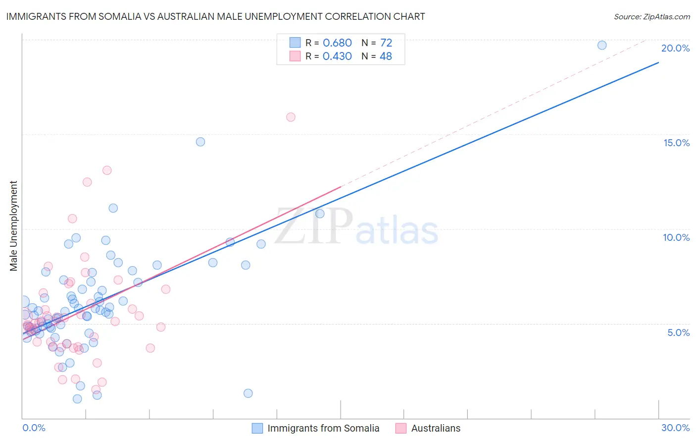 Immigrants from Somalia vs Australian Male Unemployment