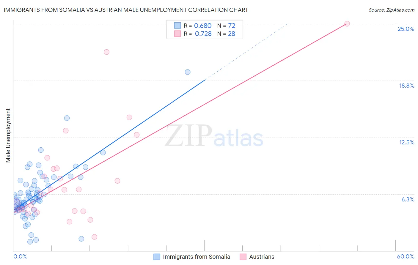 Immigrants from Somalia vs Austrian Male Unemployment