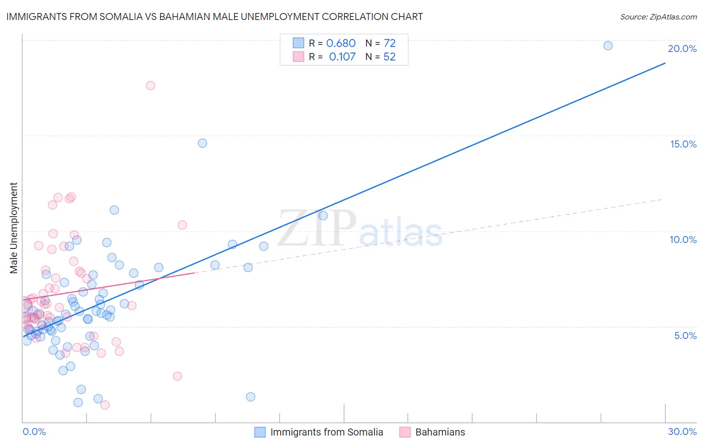Immigrants from Somalia vs Bahamian Male Unemployment