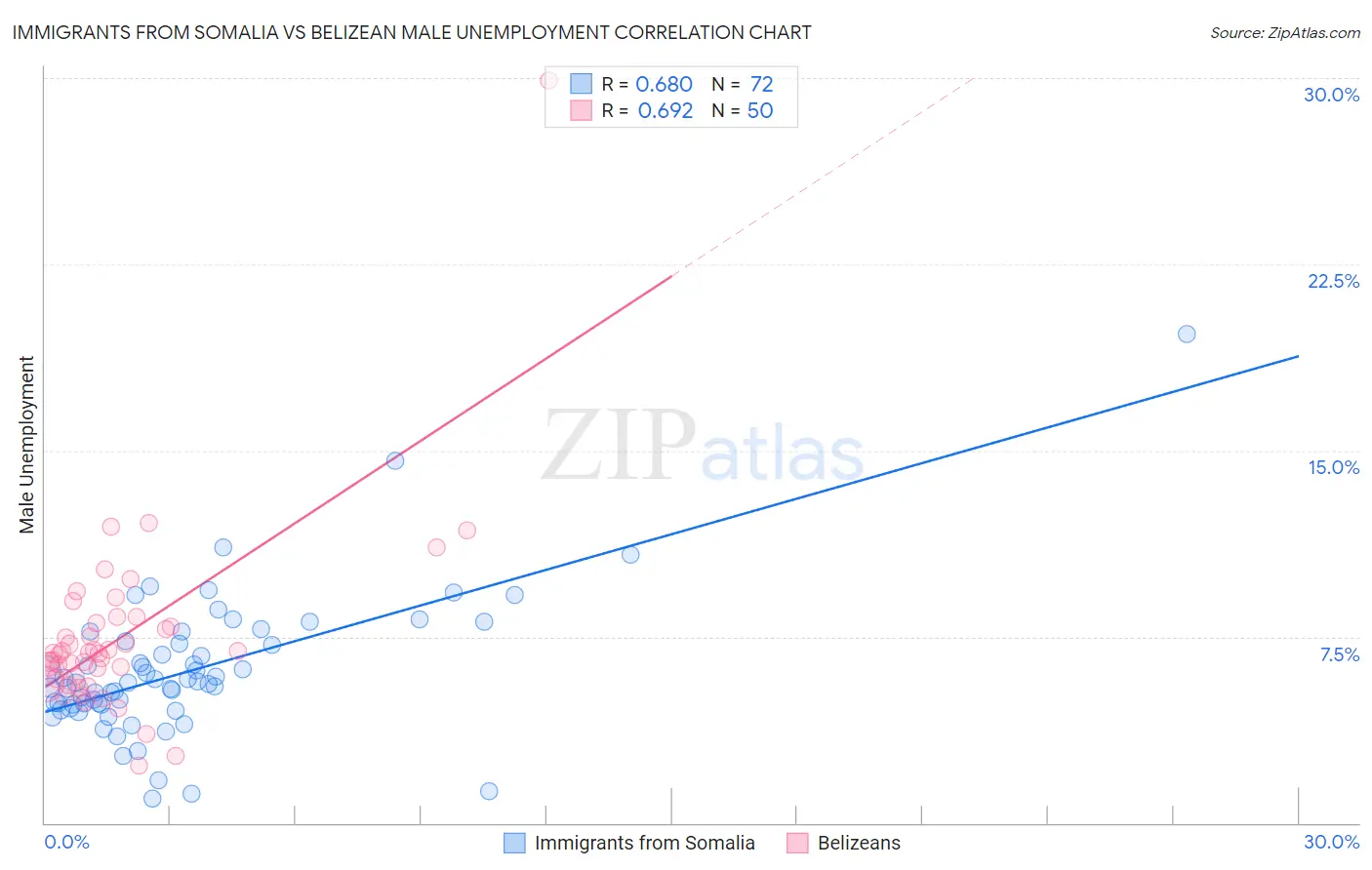 Immigrants from Somalia vs Belizean Male Unemployment