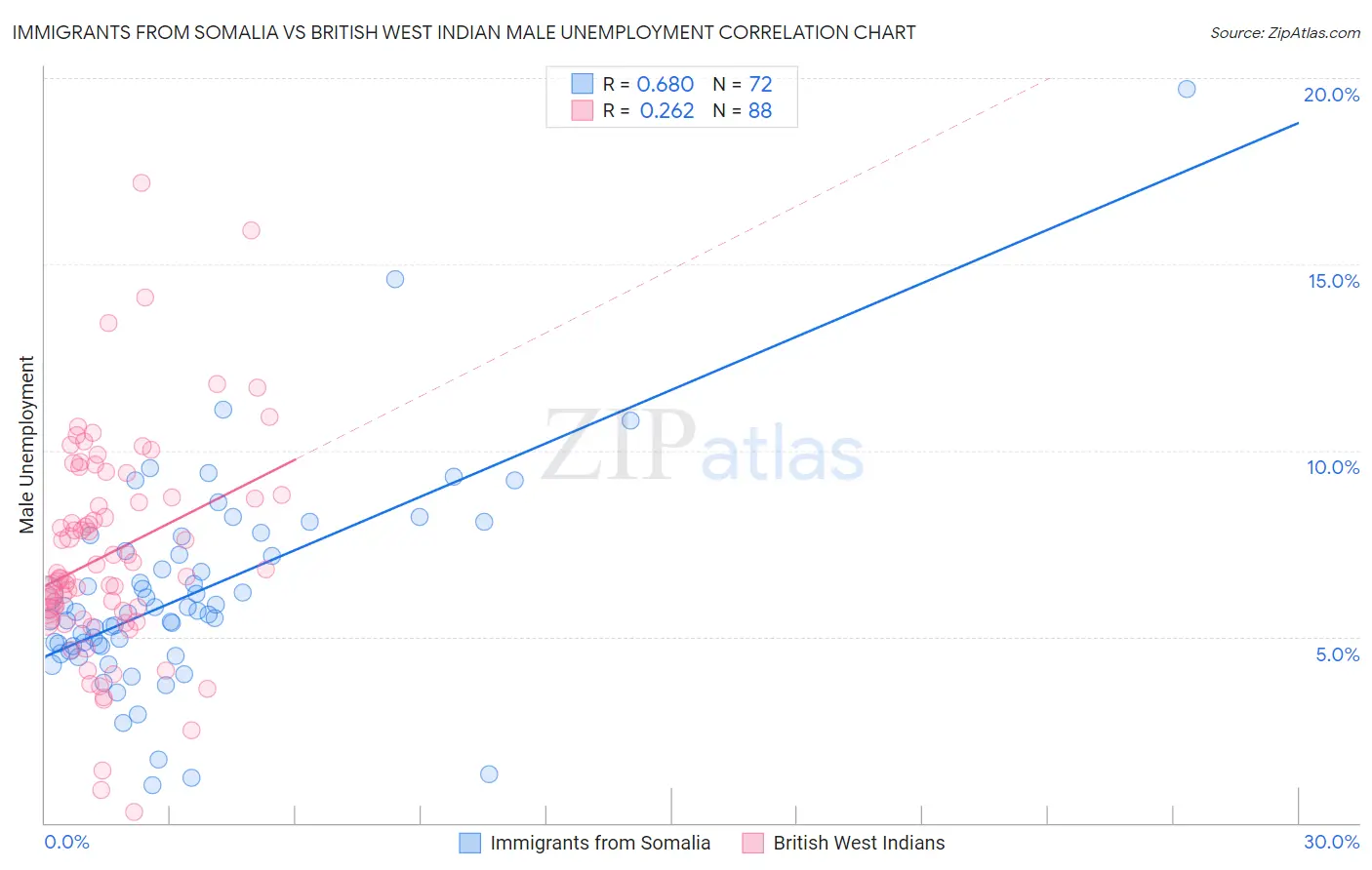 Immigrants from Somalia vs British West Indian Male Unemployment