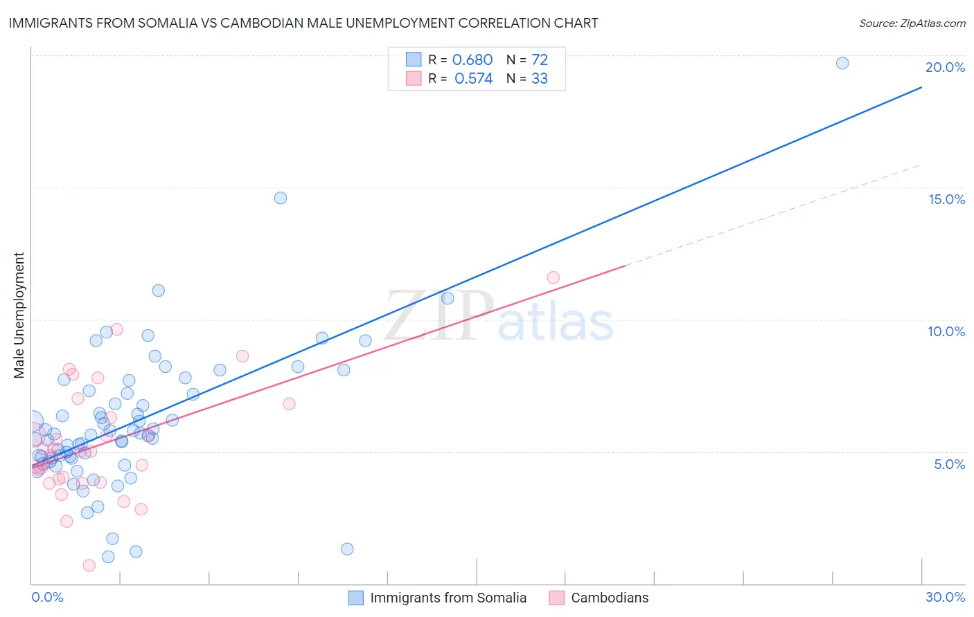 Immigrants from Somalia vs Cambodian Male Unemployment