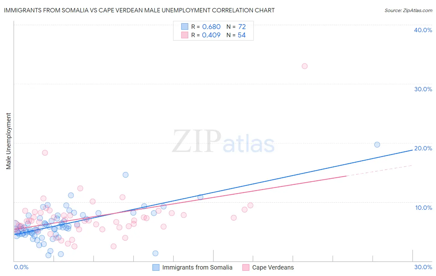 Immigrants from Somalia vs Cape Verdean Male Unemployment