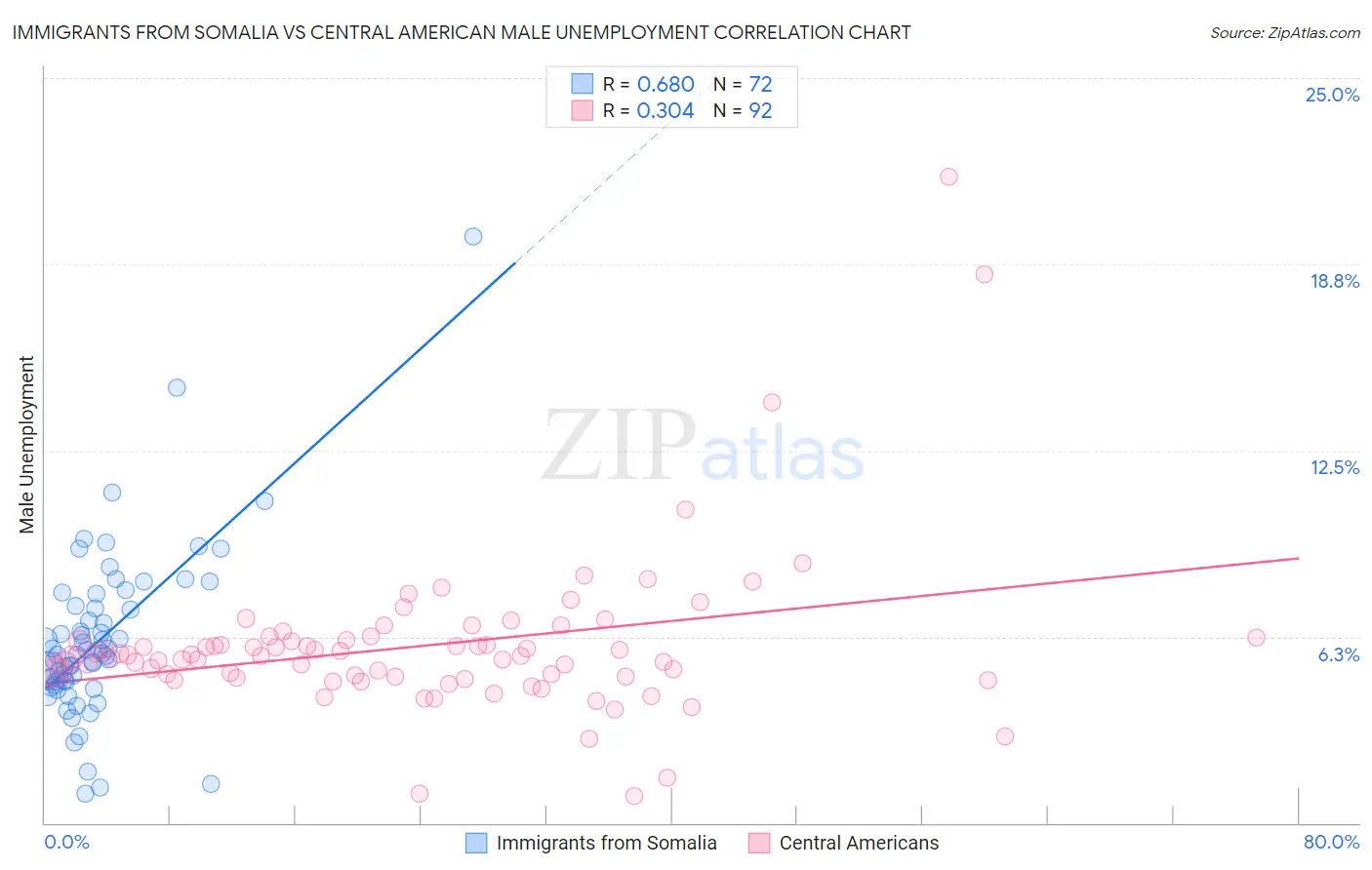 Immigrants from Somalia vs Central American Male Unemployment