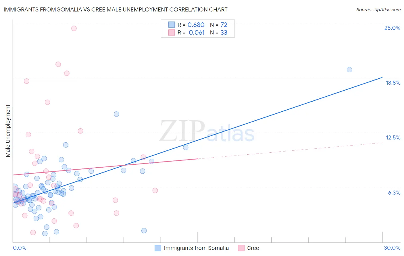 Immigrants from Somalia vs Cree Male Unemployment