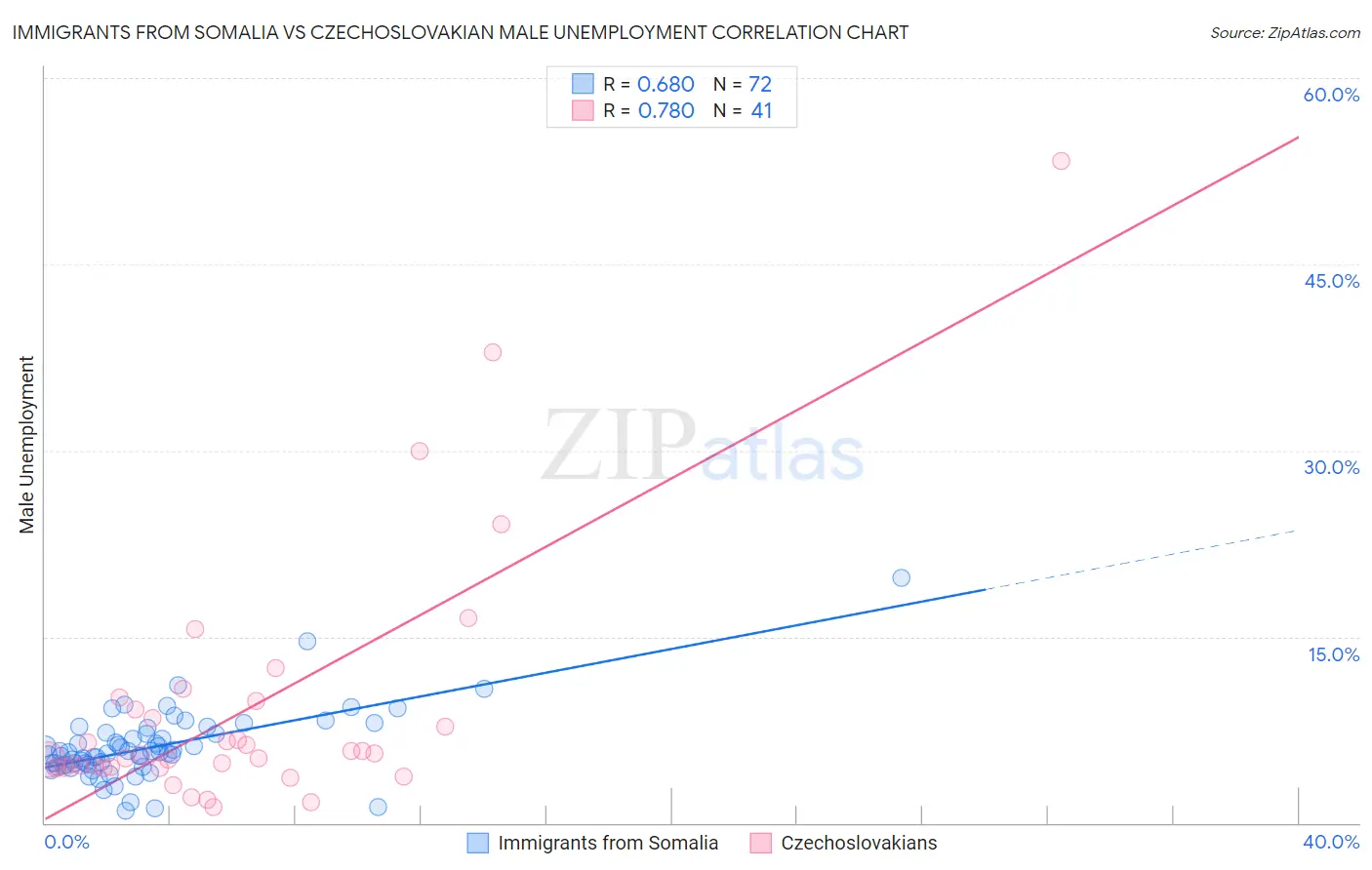 Immigrants from Somalia vs Czechoslovakian Male Unemployment