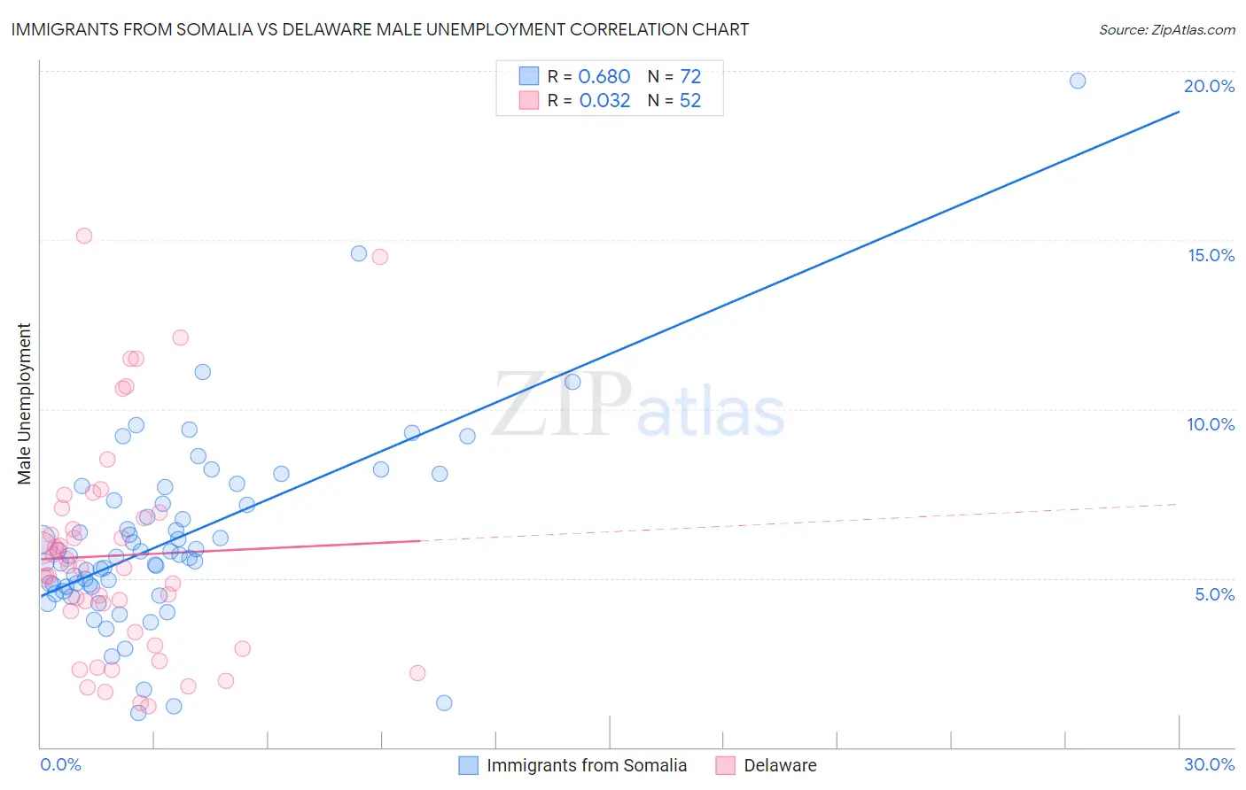 Immigrants from Somalia vs Delaware Male Unemployment