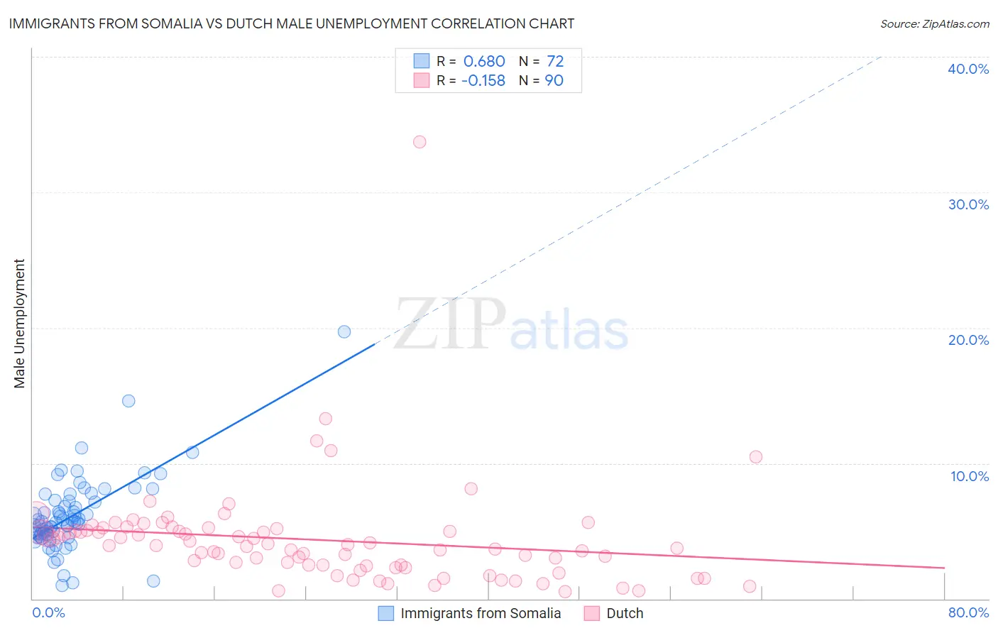 Immigrants from Somalia vs Dutch Male Unemployment