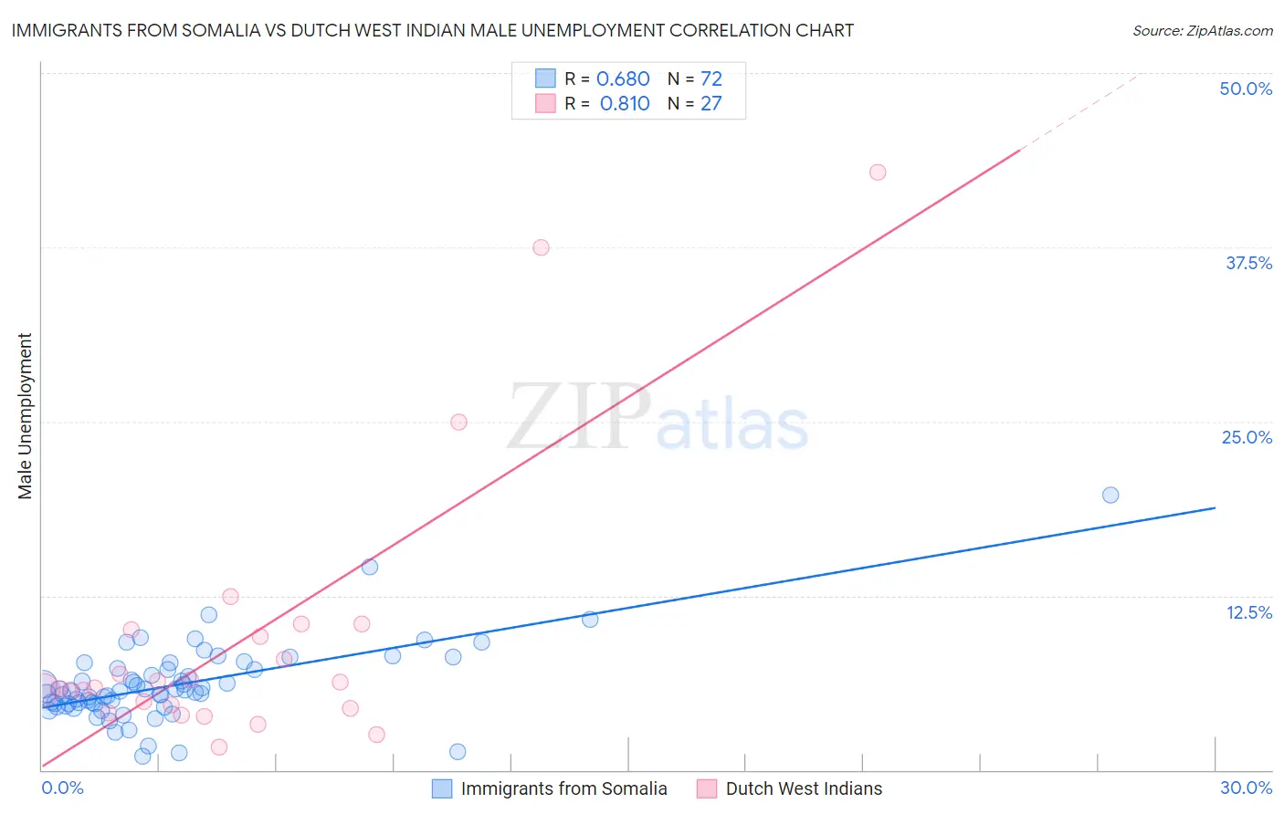Immigrants from Somalia vs Dutch West Indian Male Unemployment