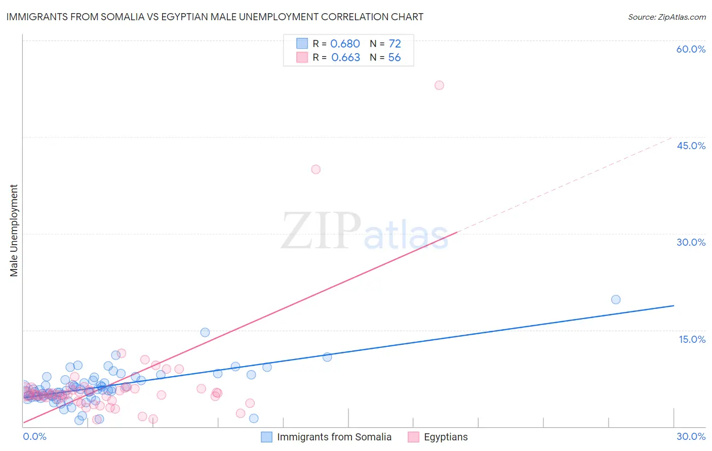 Immigrants from Somalia vs Egyptian Male Unemployment