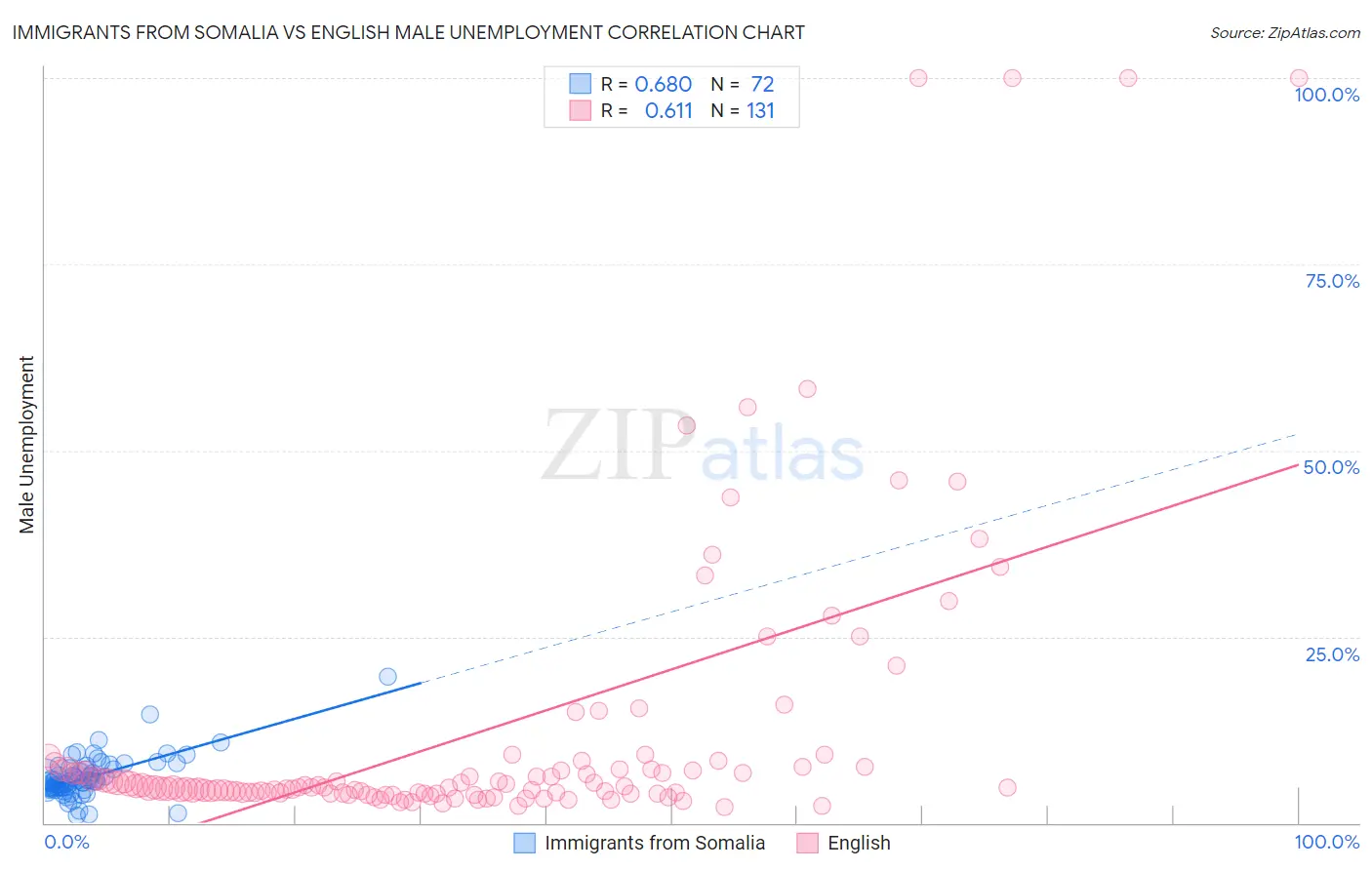 Immigrants from Somalia vs English Male Unemployment