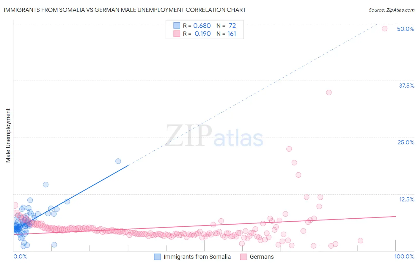Immigrants from Somalia vs German Male Unemployment