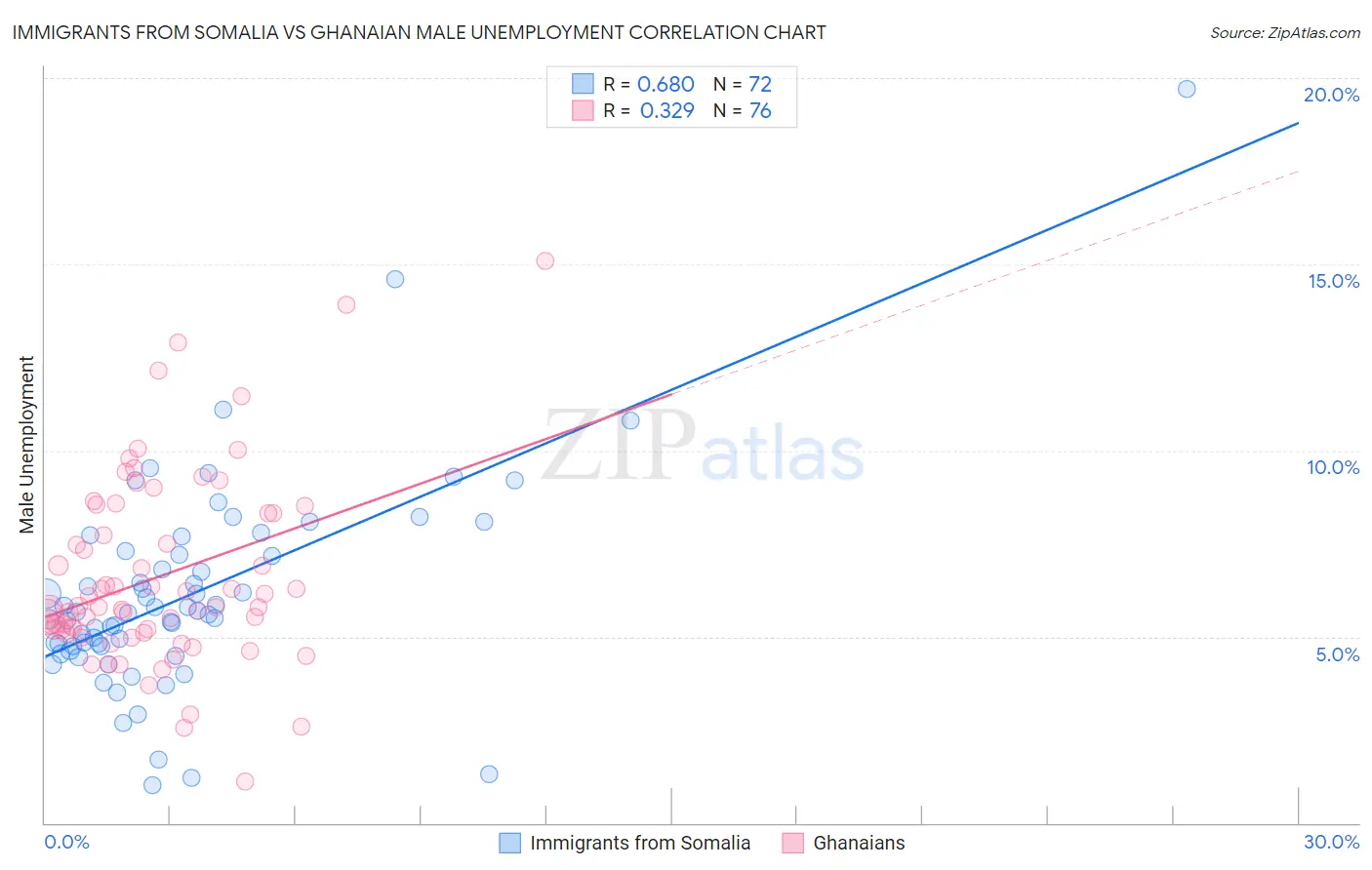 Immigrants from Somalia vs Ghanaian Male Unemployment