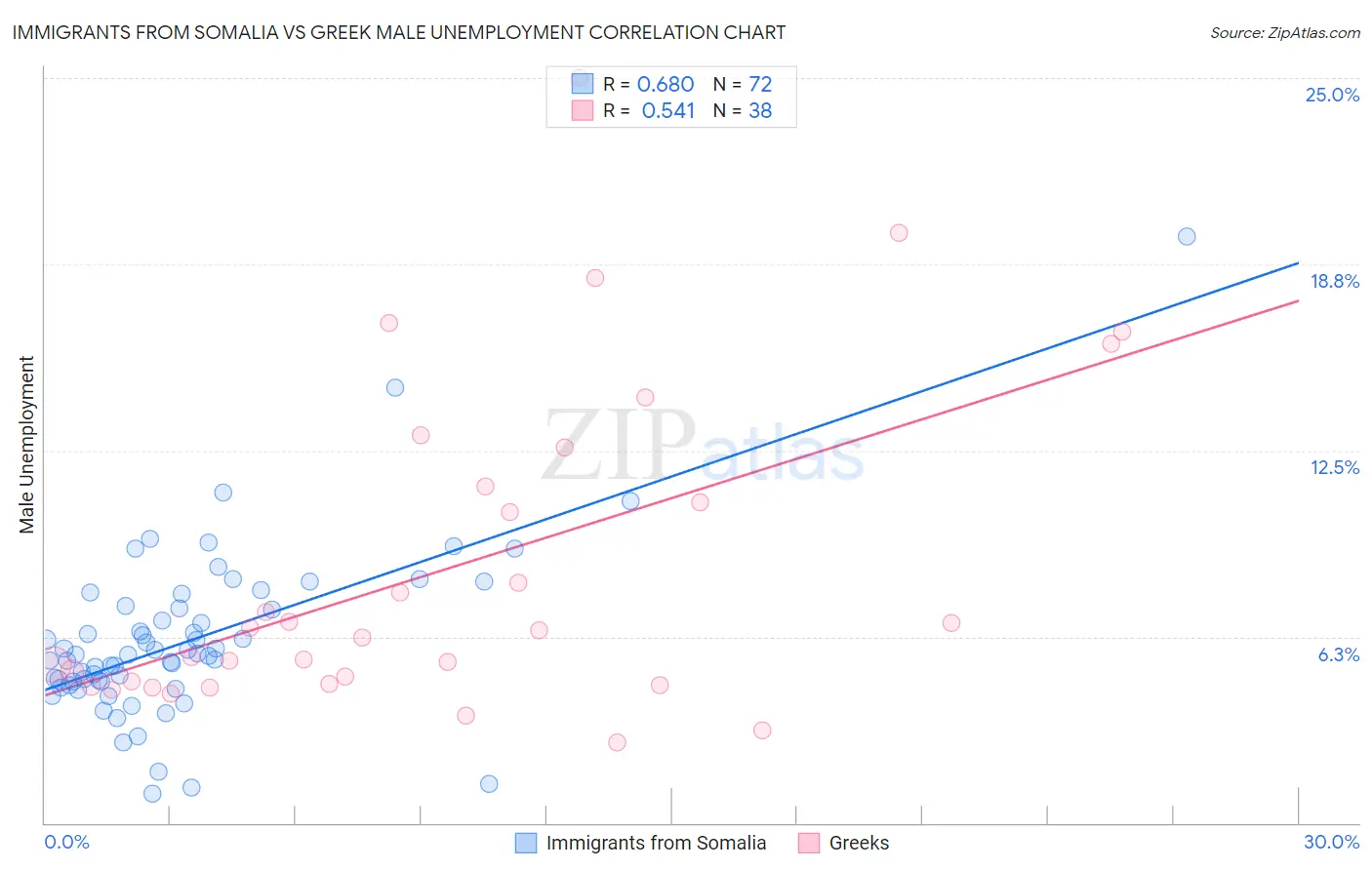 Immigrants from Somalia vs Greek Male Unemployment
