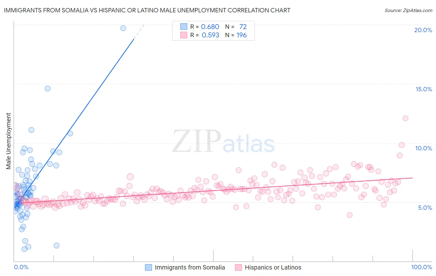 Immigrants from Somalia vs Hispanic or Latino Male Unemployment
