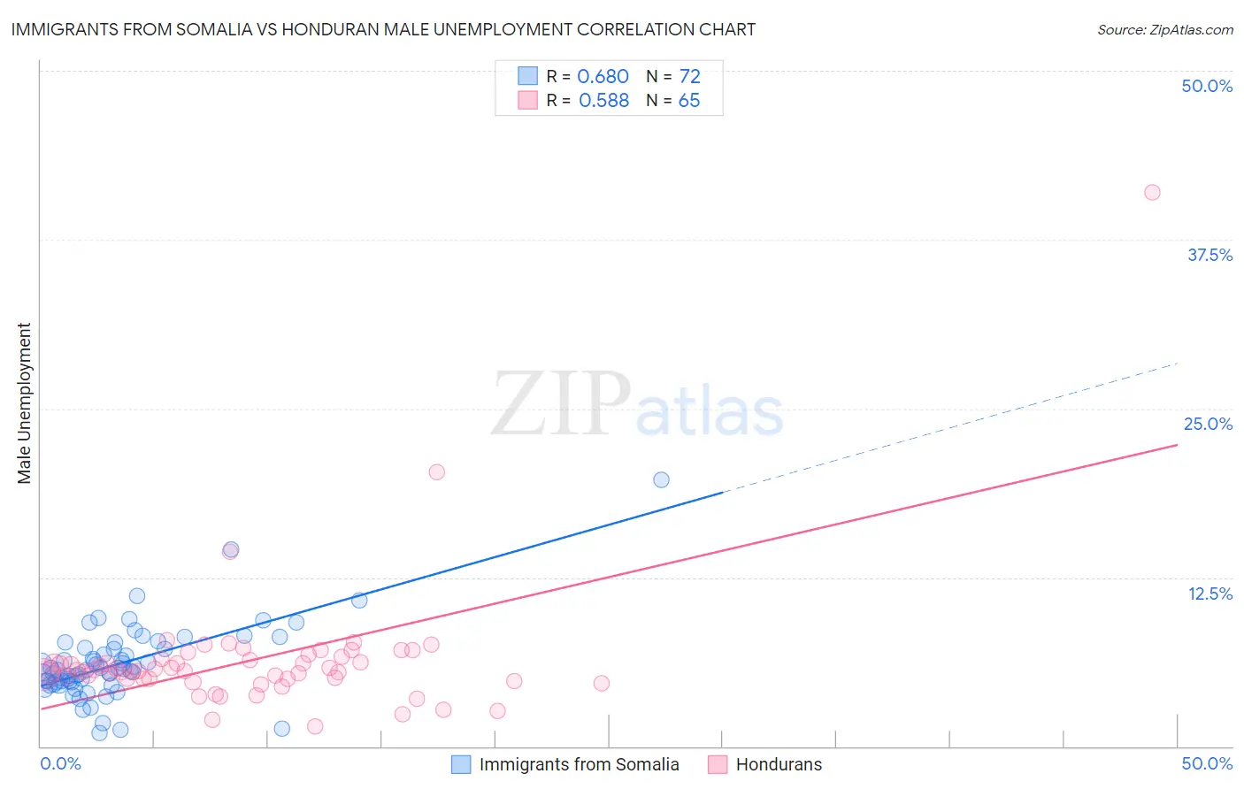Immigrants from Somalia vs Honduran Male Unemployment