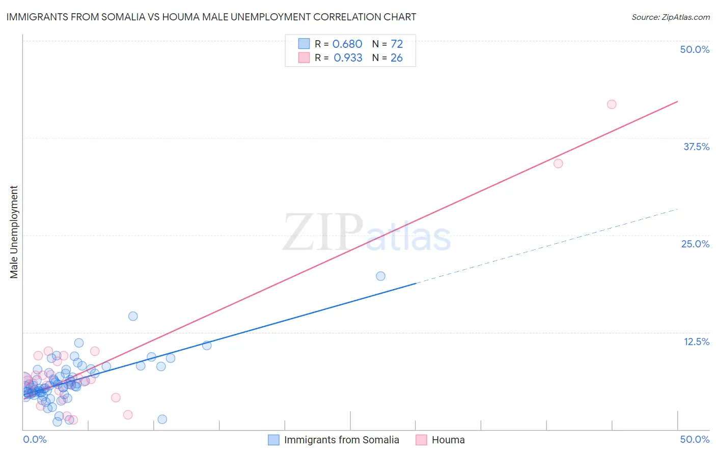 Immigrants from Somalia vs Houma Male Unemployment