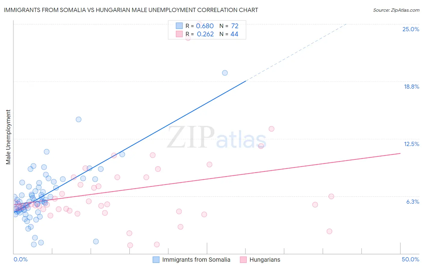 Immigrants from Somalia vs Hungarian Male Unemployment