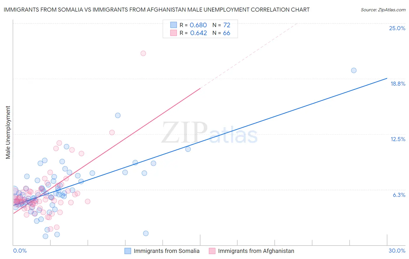 Immigrants from Somalia vs Immigrants from Afghanistan Male Unemployment