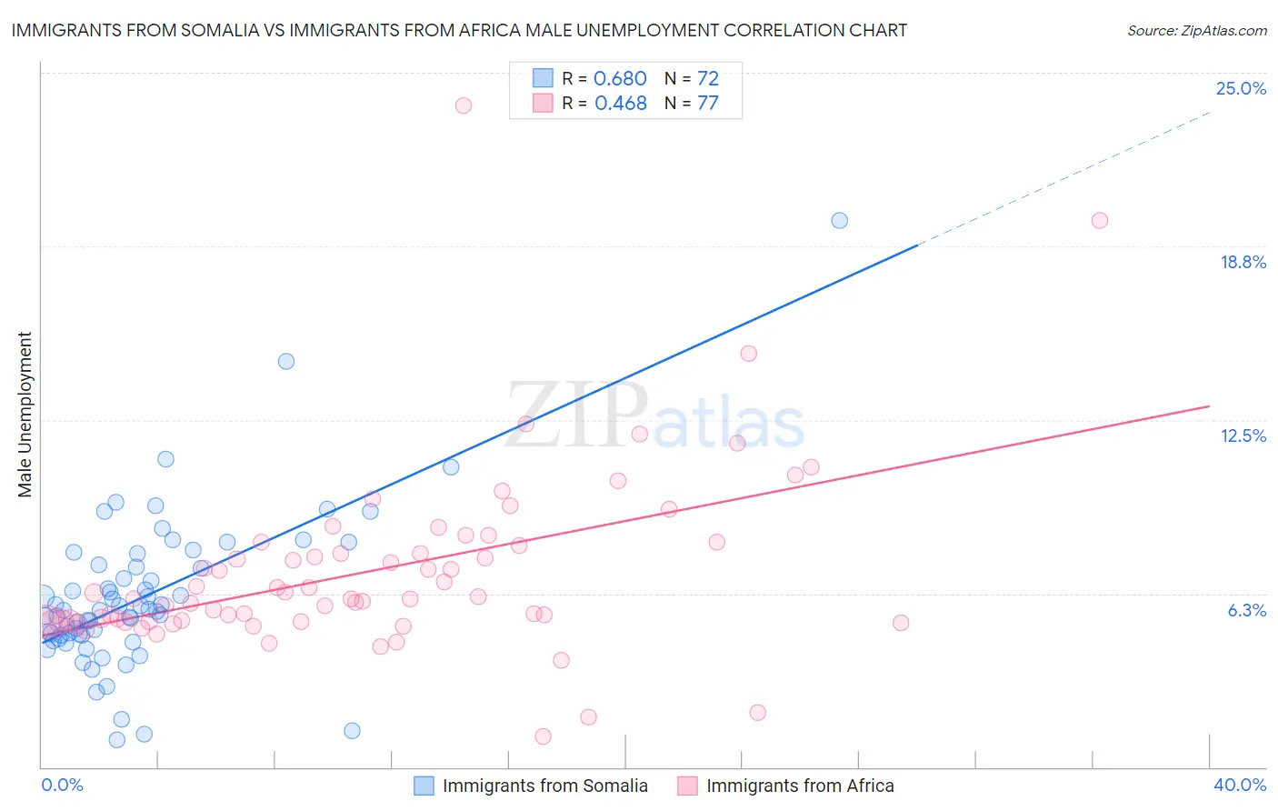 Immigrants from Somalia vs Immigrants from Africa Male Unemployment