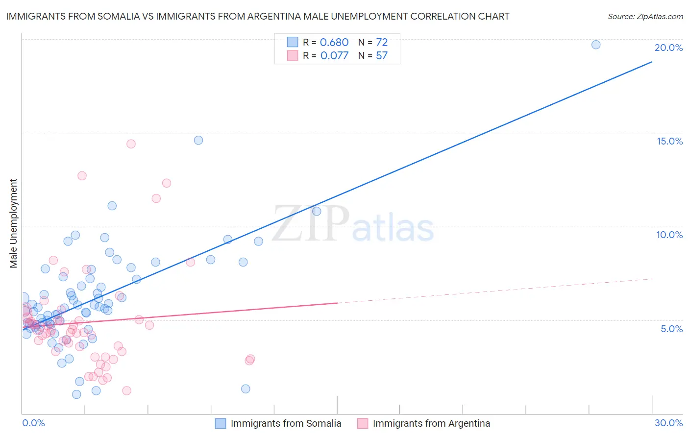 Immigrants from Somalia vs Immigrants from Argentina Male Unemployment