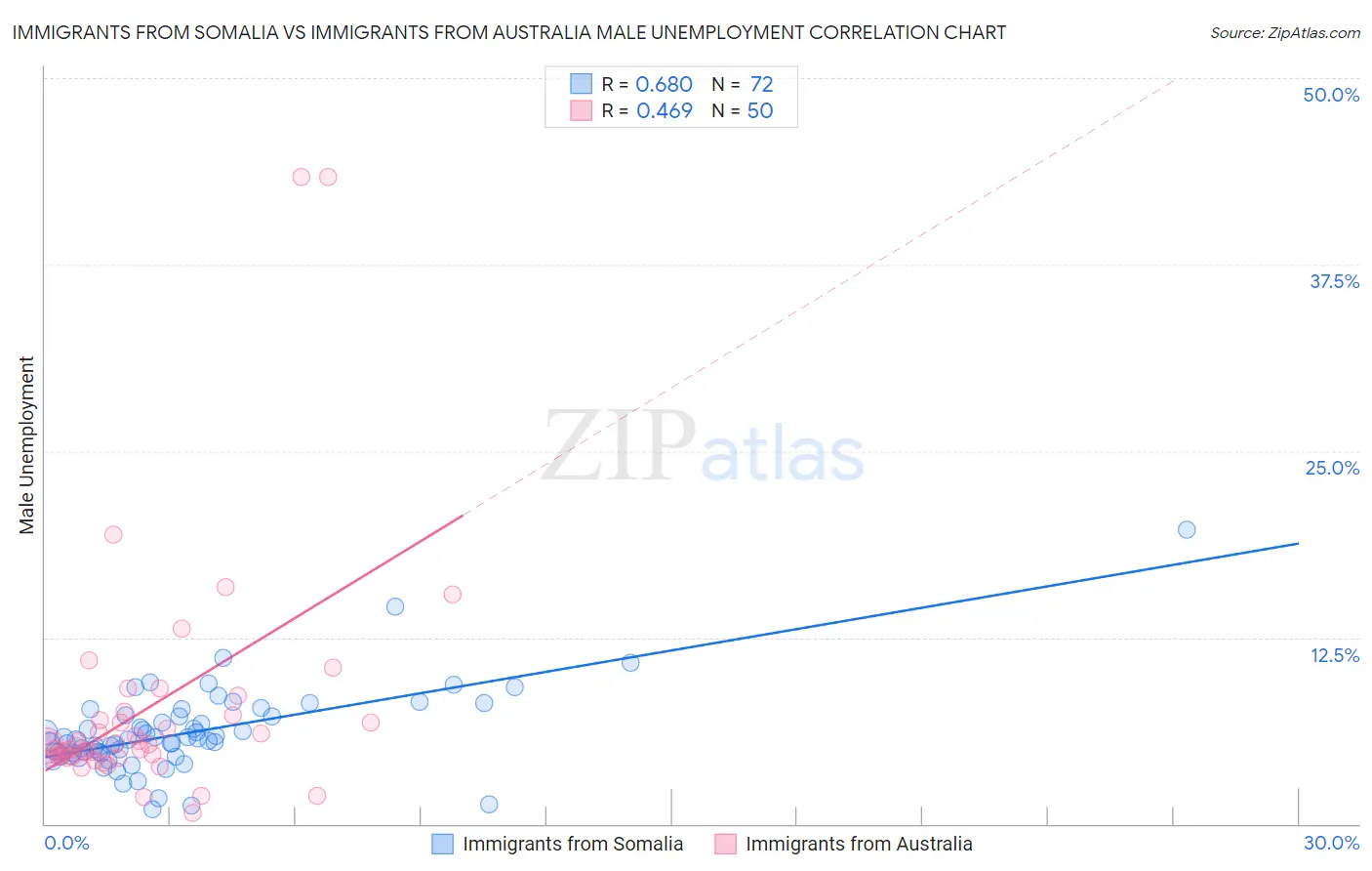 Immigrants from Somalia vs Immigrants from Australia Male Unemployment