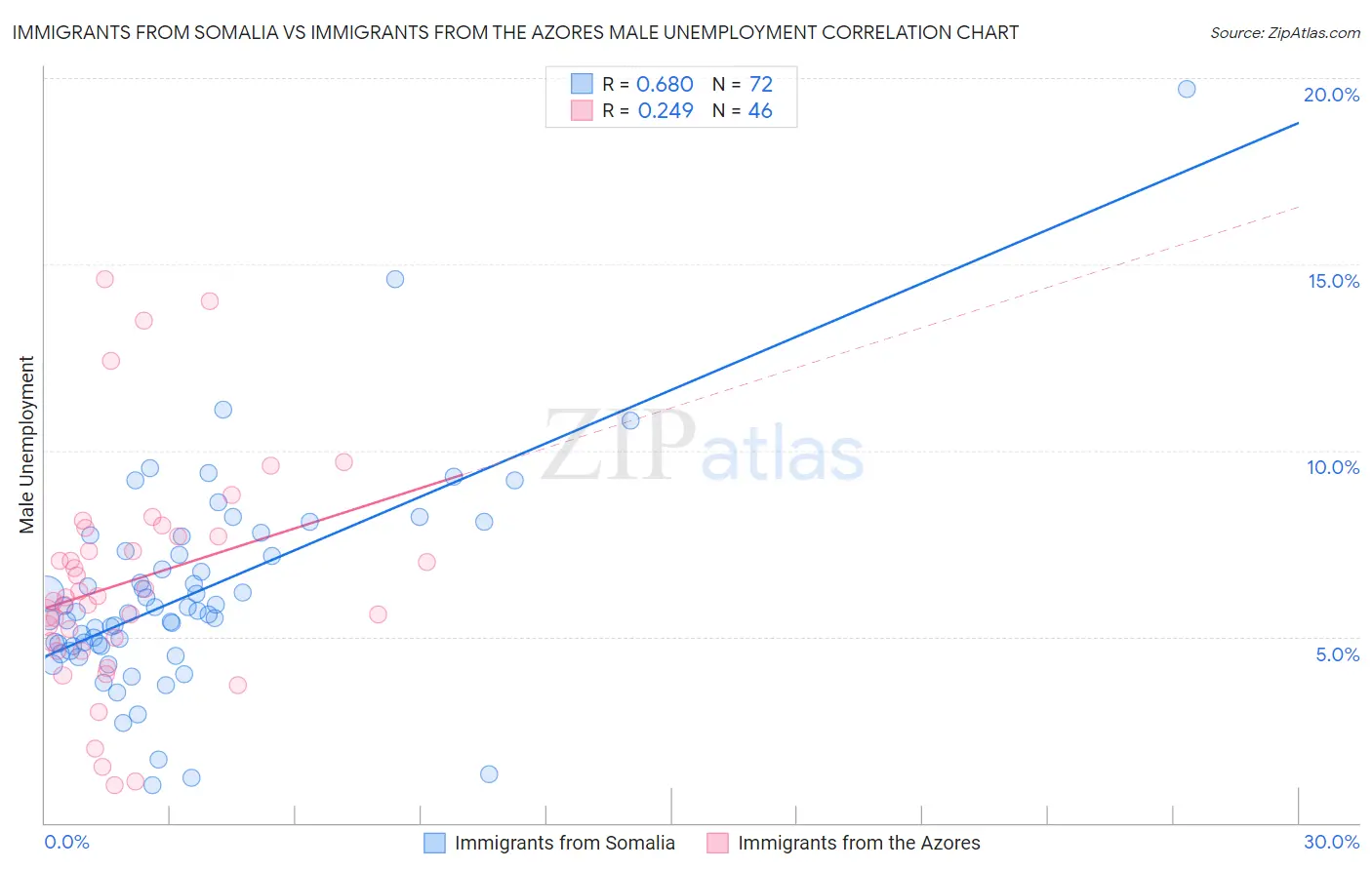 Immigrants from Somalia vs Immigrants from the Azores Male Unemployment