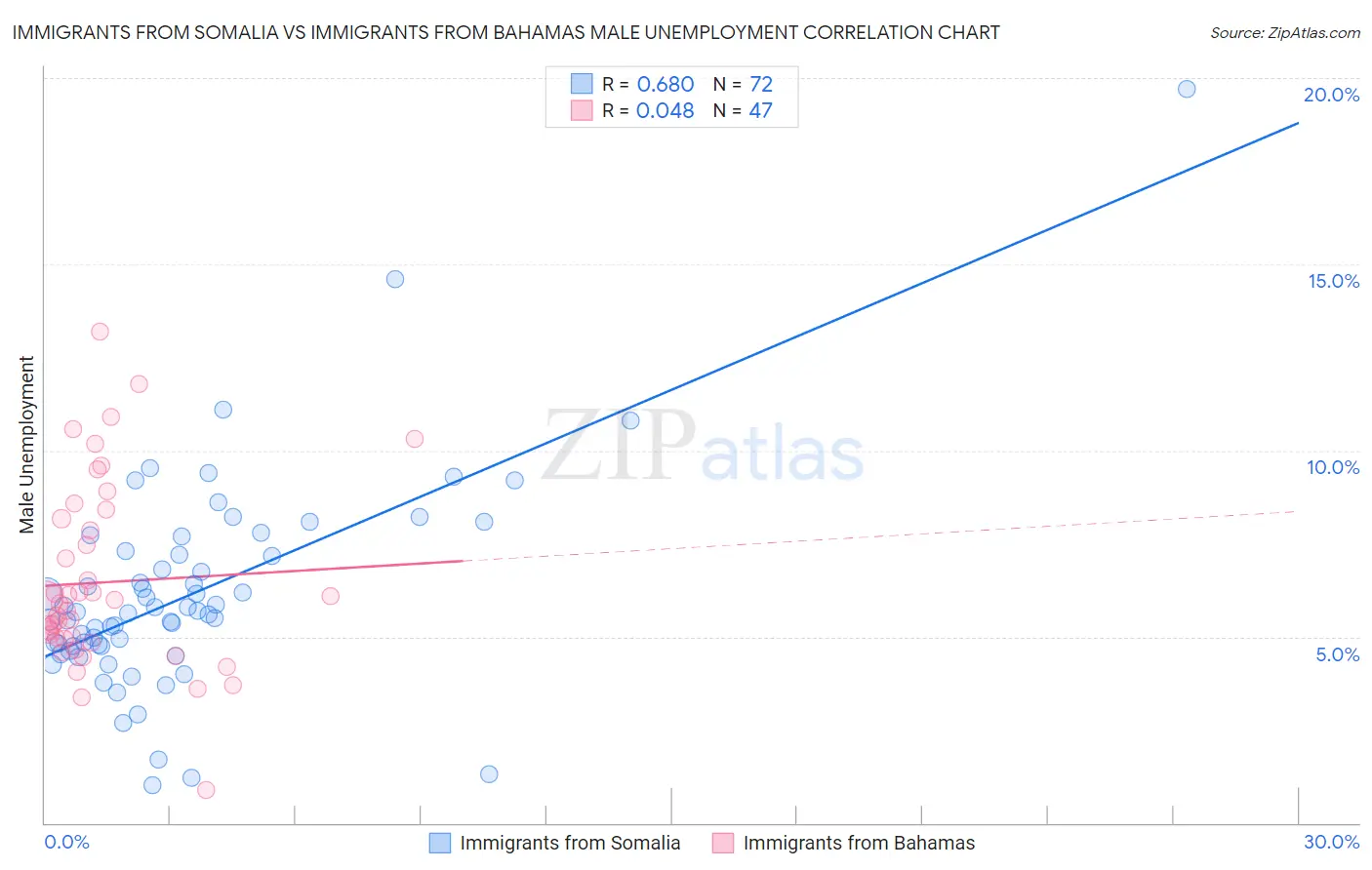 Immigrants from Somalia vs Immigrants from Bahamas Male Unemployment