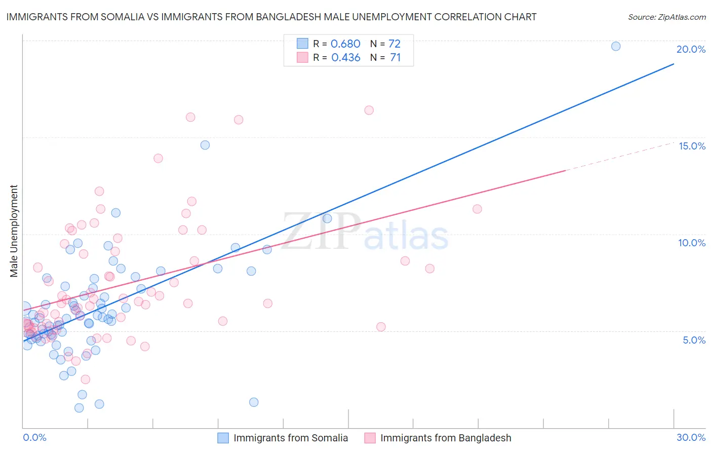 Immigrants from Somalia vs Immigrants from Bangladesh Male Unemployment