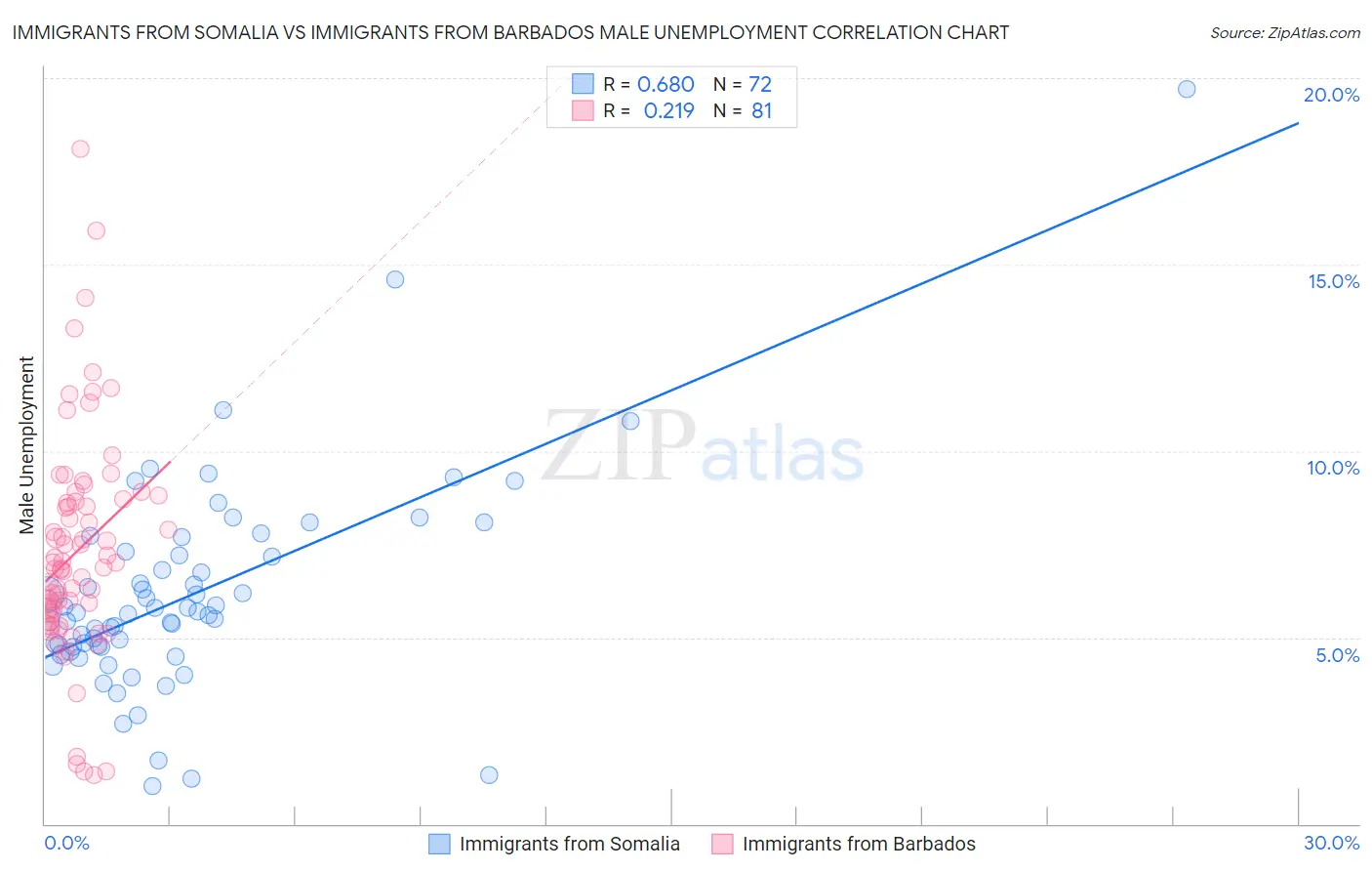Immigrants from Somalia vs Immigrants from Barbados Male Unemployment