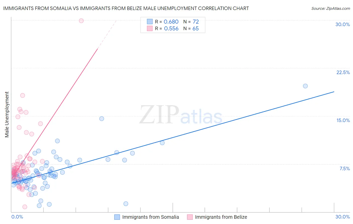 Immigrants from Somalia vs Immigrants from Belize Male Unemployment