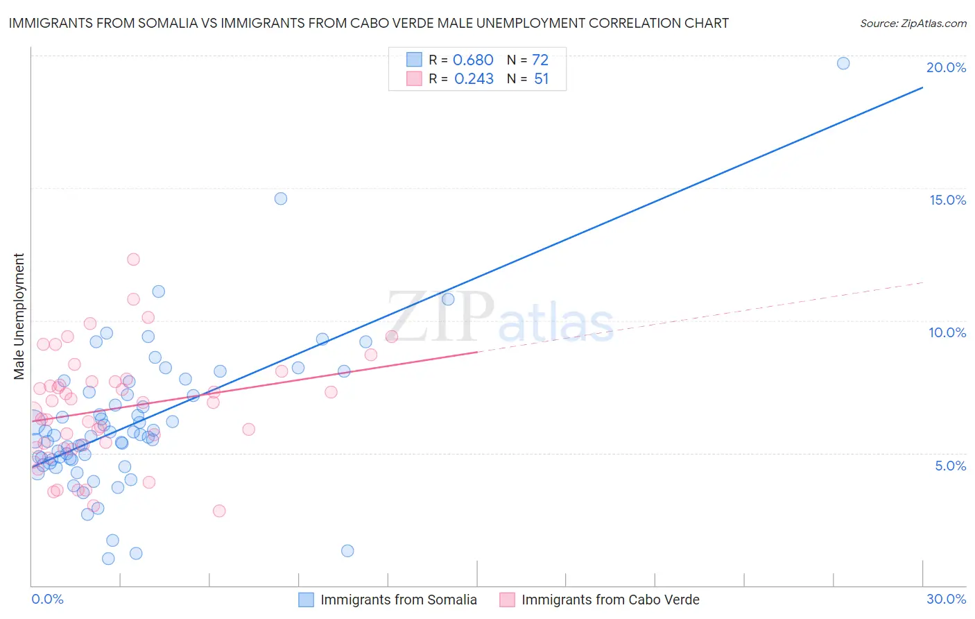 Immigrants from Somalia vs Immigrants from Cabo Verde Male Unemployment