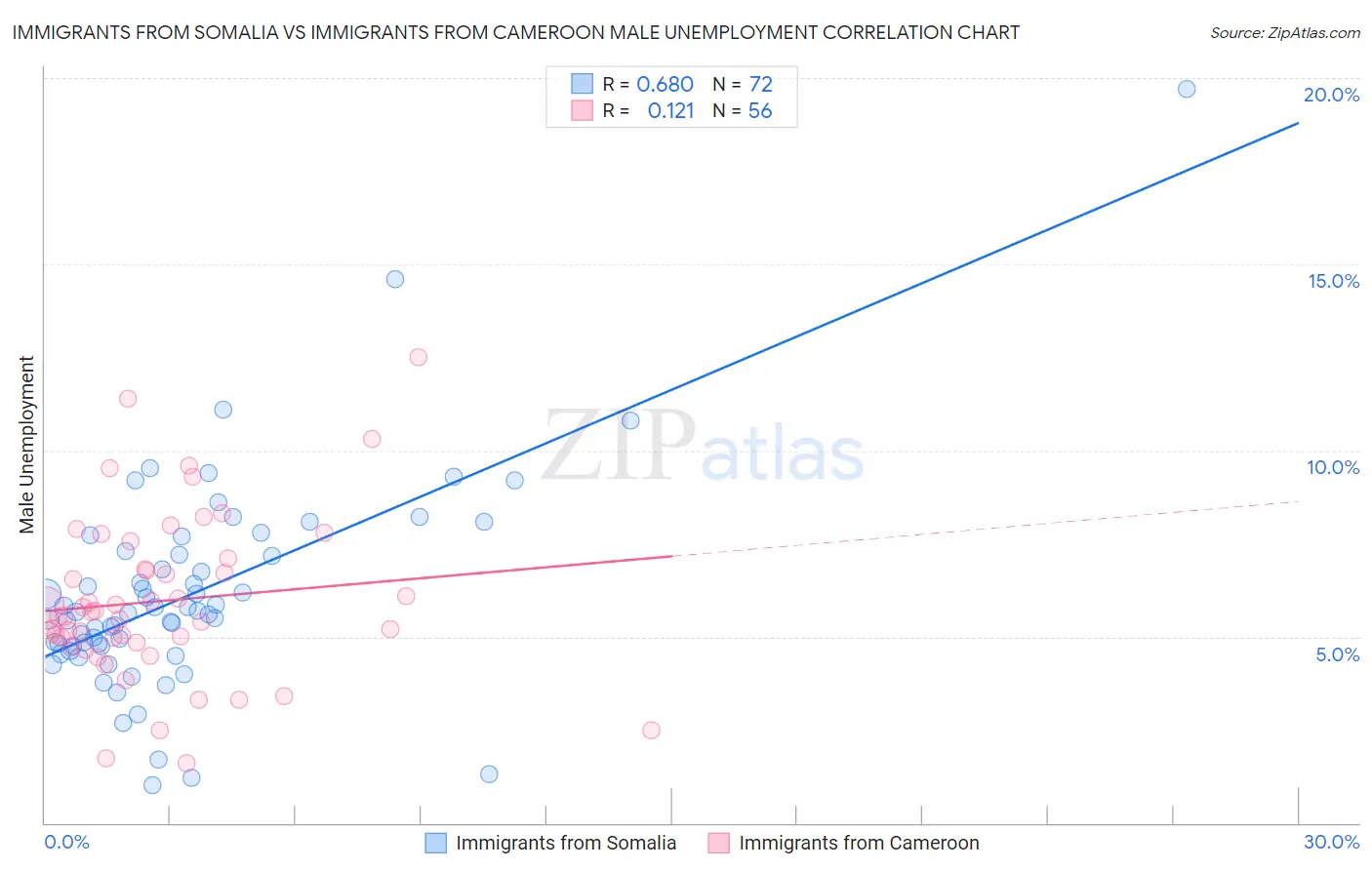 Immigrants from Somalia vs Immigrants from Cameroon Male Unemployment