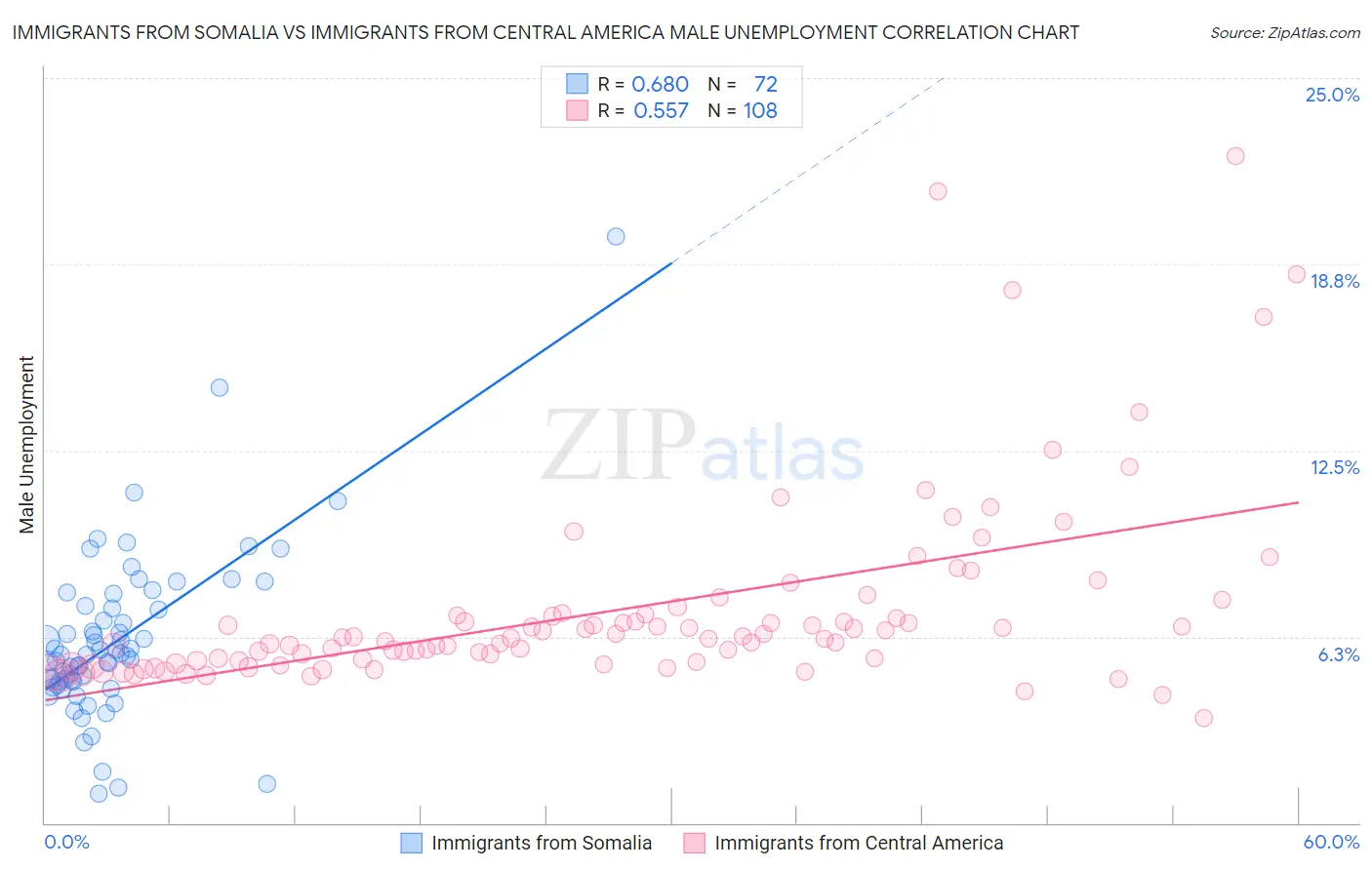Immigrants from Somalia vs Immigrants from Central America Male Unemployment