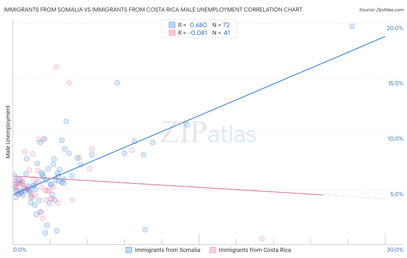 Immigrants from Somalia vs Immigrants from Costa Rica Male Unemployment