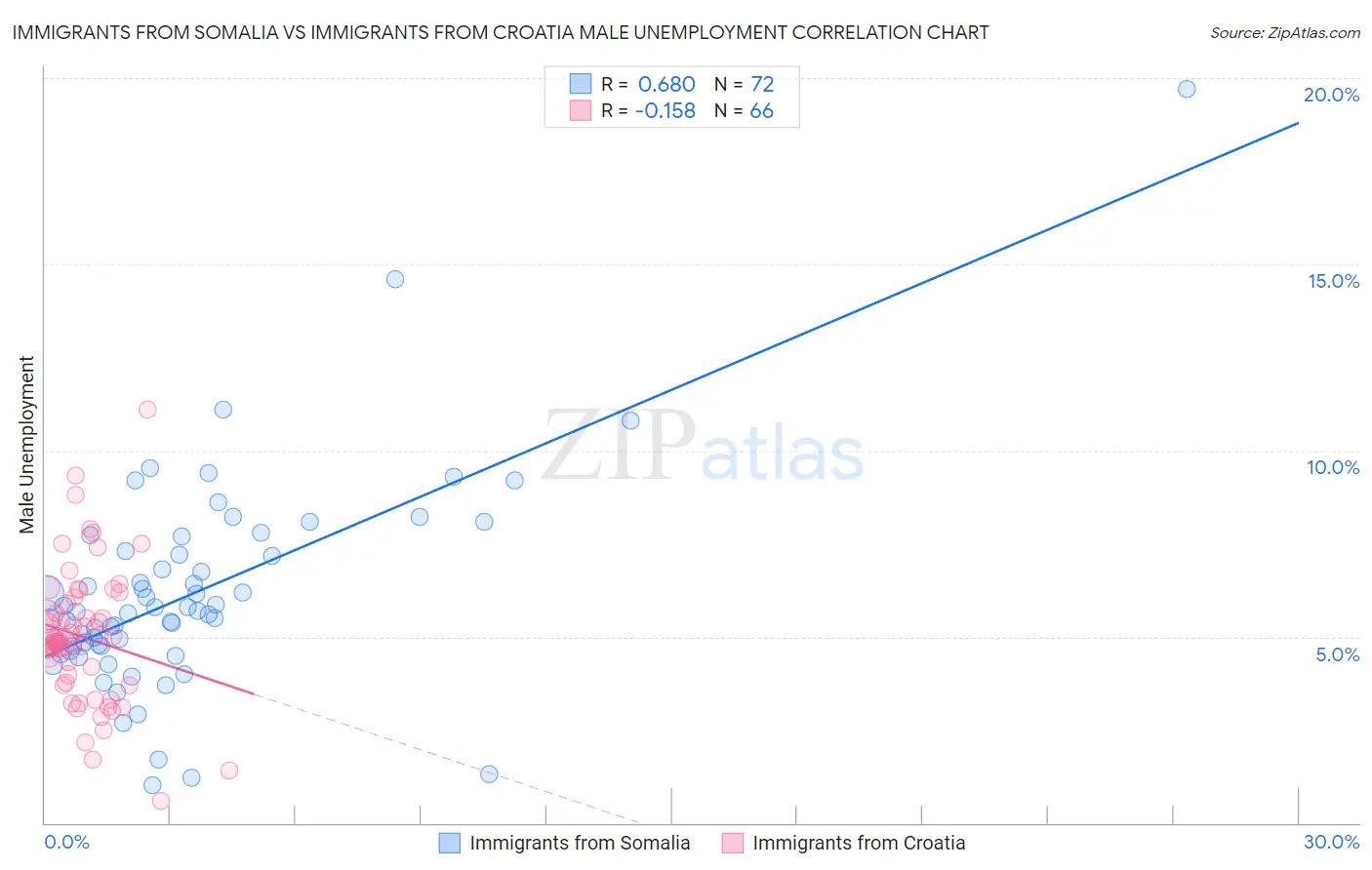 Immigrants from Somalia vs Immigrants from Croatia Male Unemployment