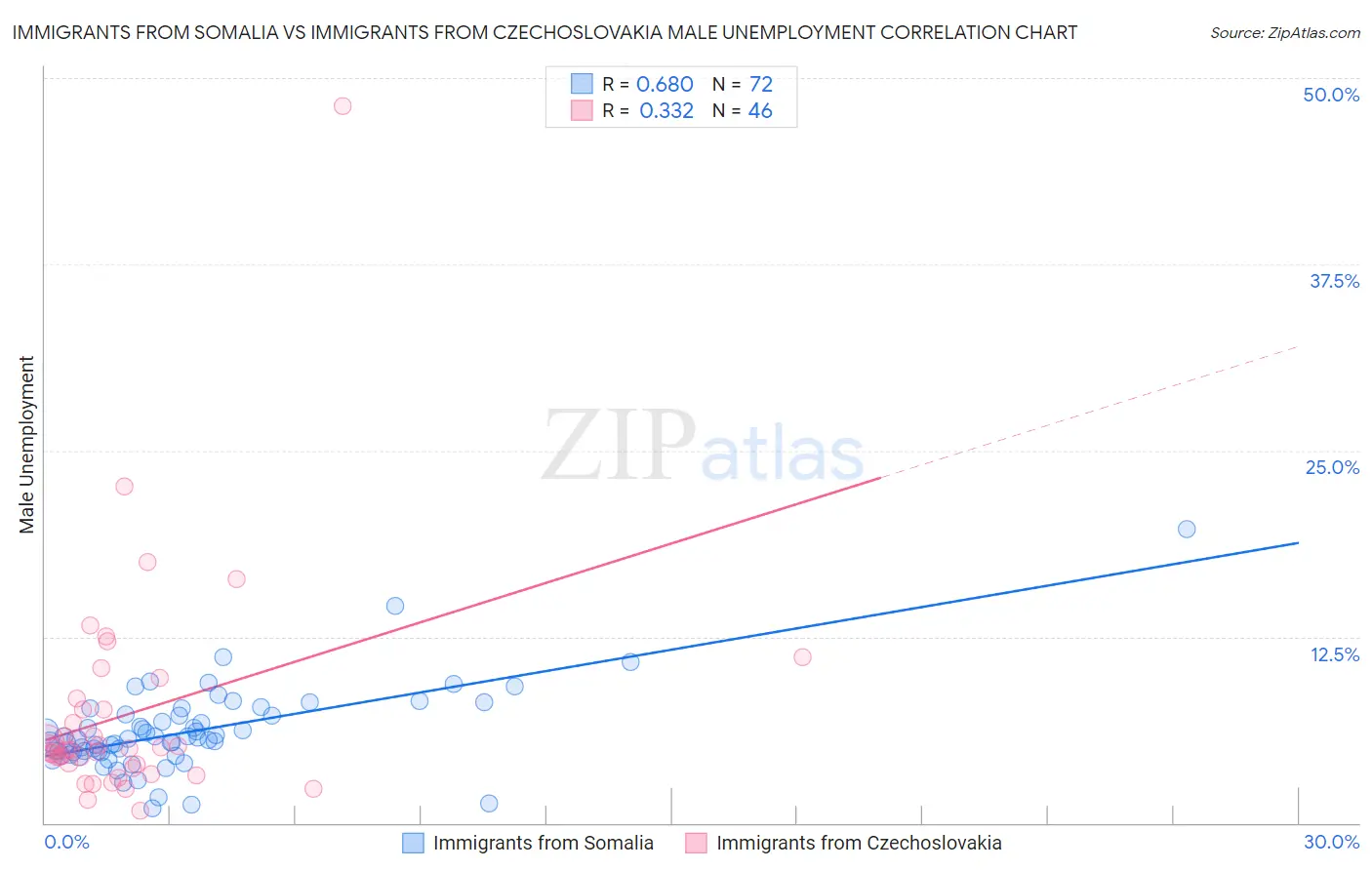 Immigrants from Somalia vs Immigrants from Czechoslovakia Male Unemployment